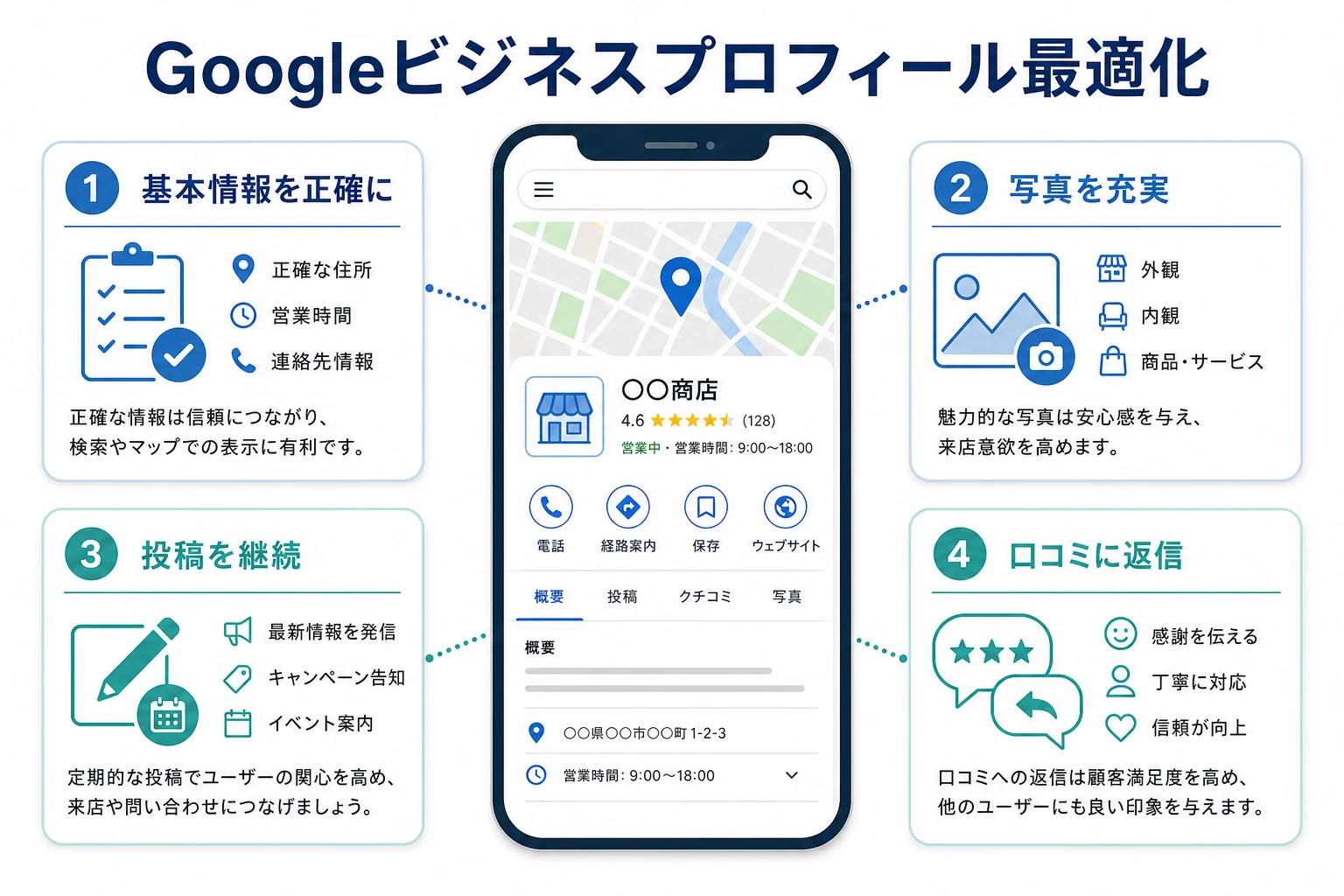 Googleビジネスプロフィール最適化の主要素を示す図。正確な基本情報・カテゴリ・写真・投稿・口コミ返信を並べる