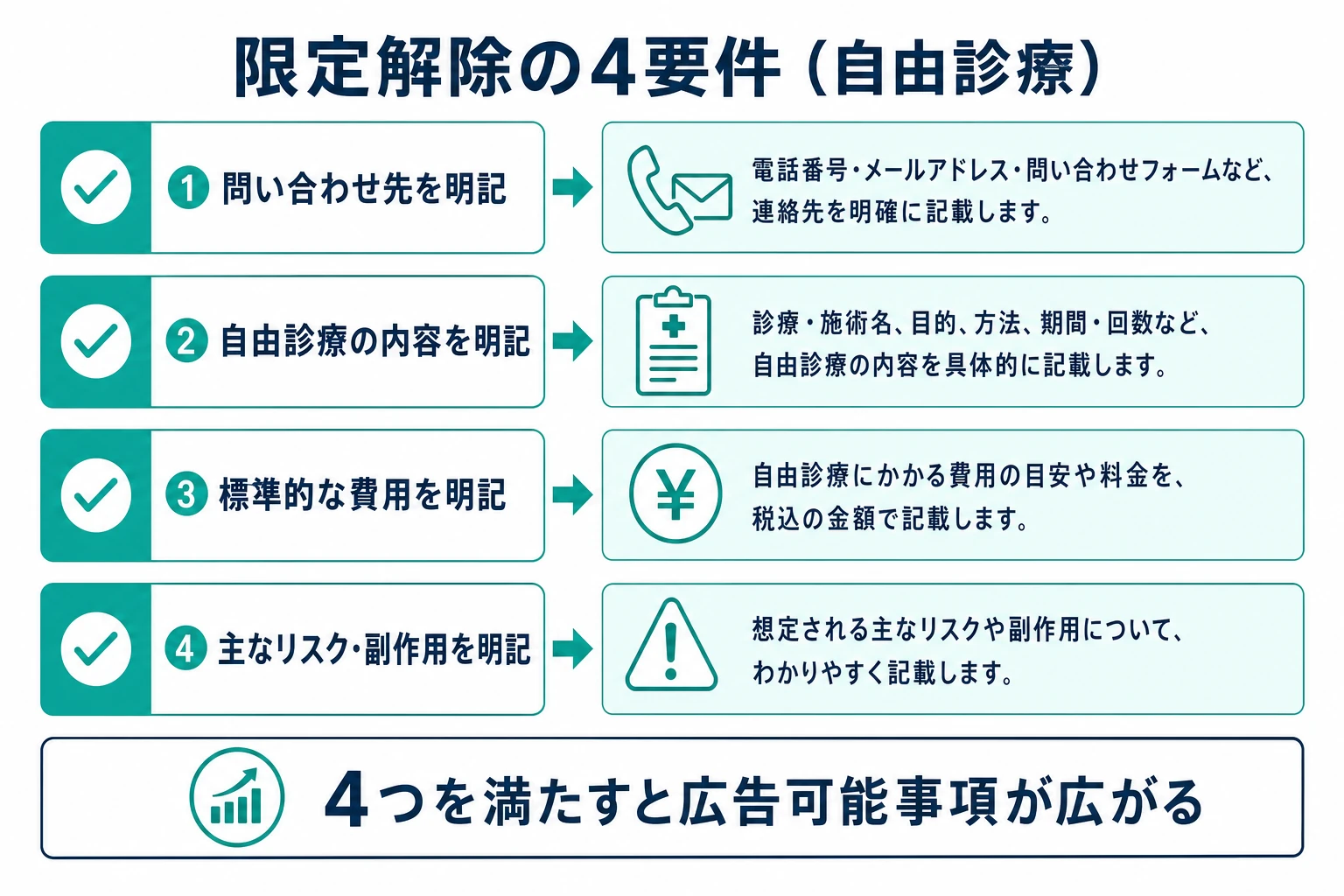 限定解除の4要件(問い合わせ先の明記・自由診療の内容・標準的な費用・主なリスクや副作用)を示した図