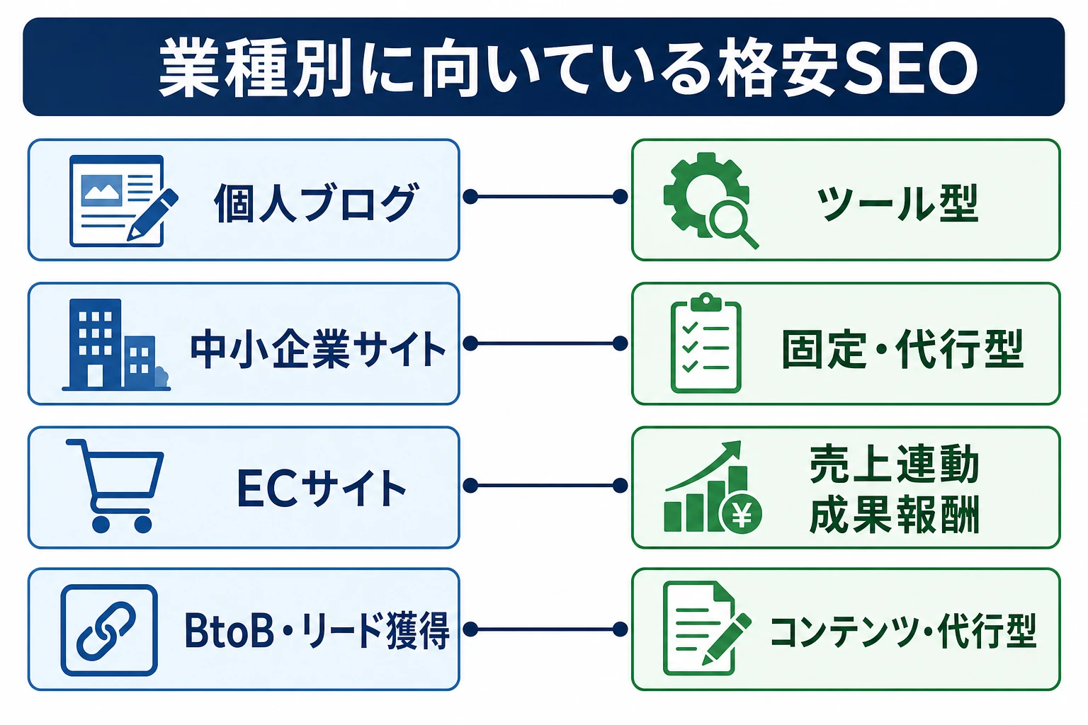 業種別に向いている格安SEOのタイプを対応づけた図