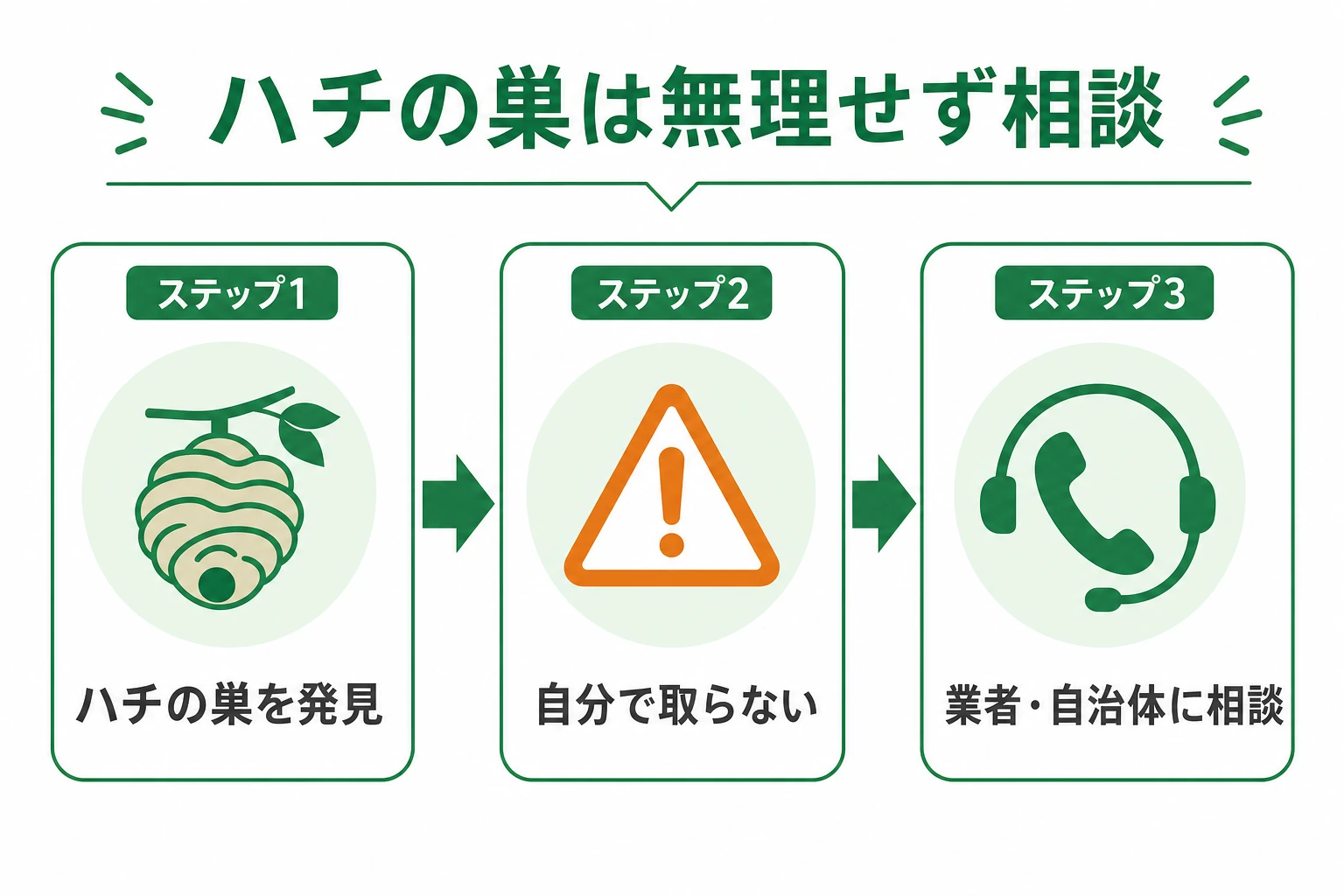 ハチの巣は自分で駆除せず自治体や専門業者に相談する流れを示した注意図解