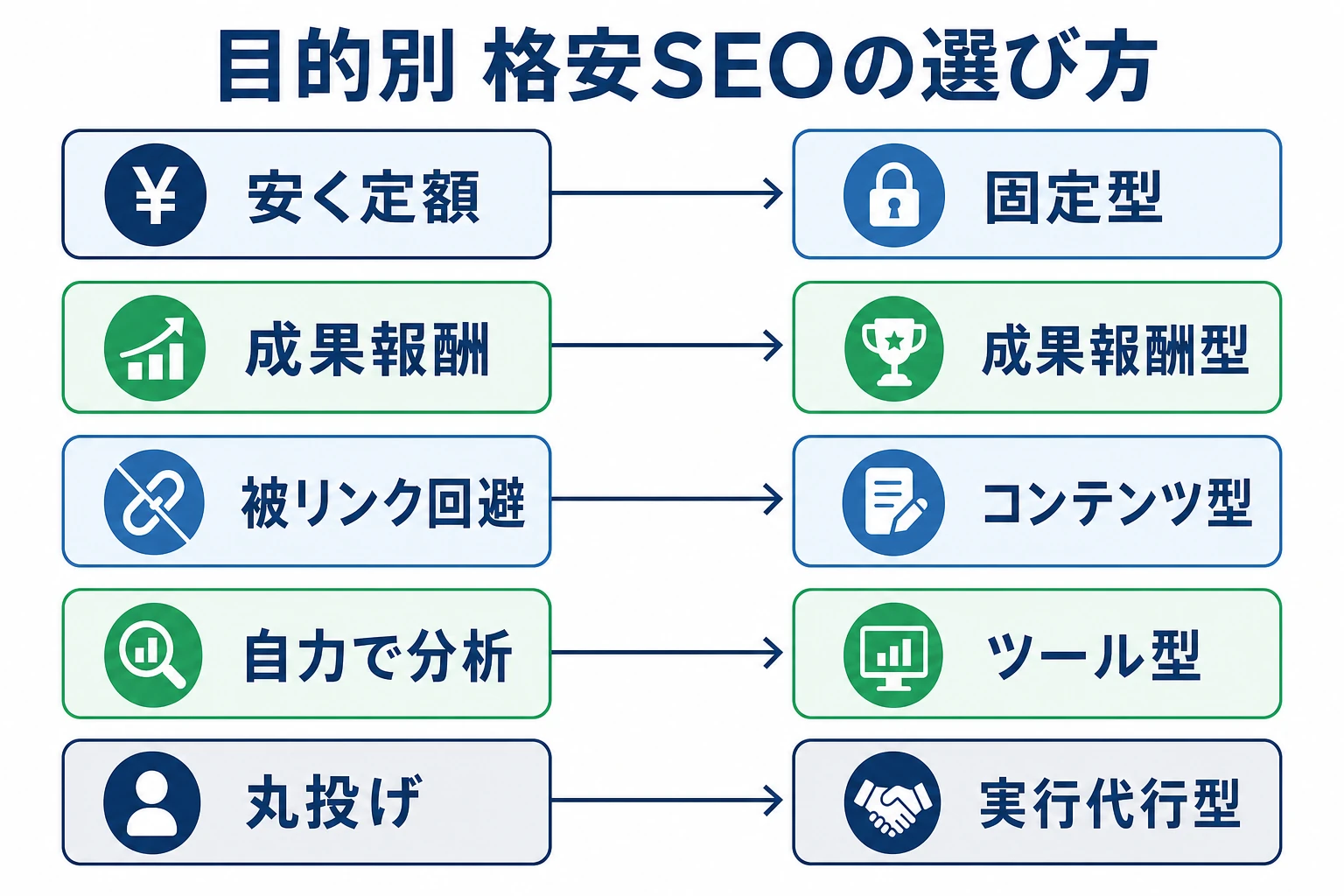 目的別に格安SEOのタイプを選ぶ早見チャート
