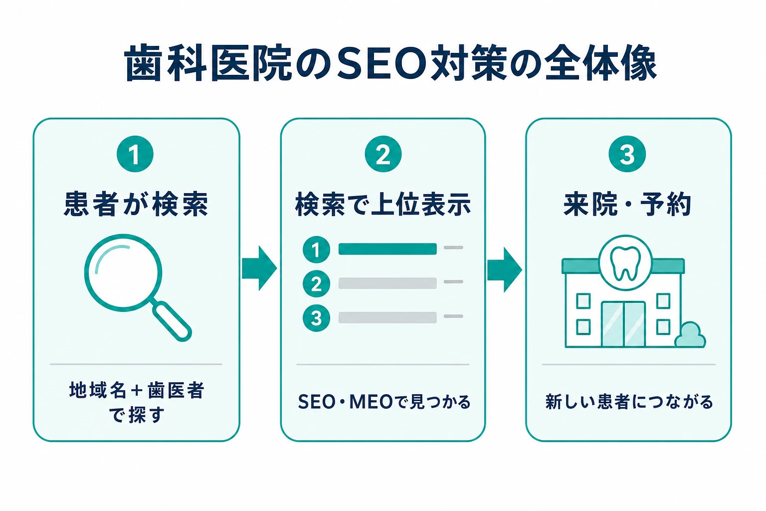 患者が地域名と歯医者で検索し、上位表示から来院につながる歯科SEOの全体像を示した図