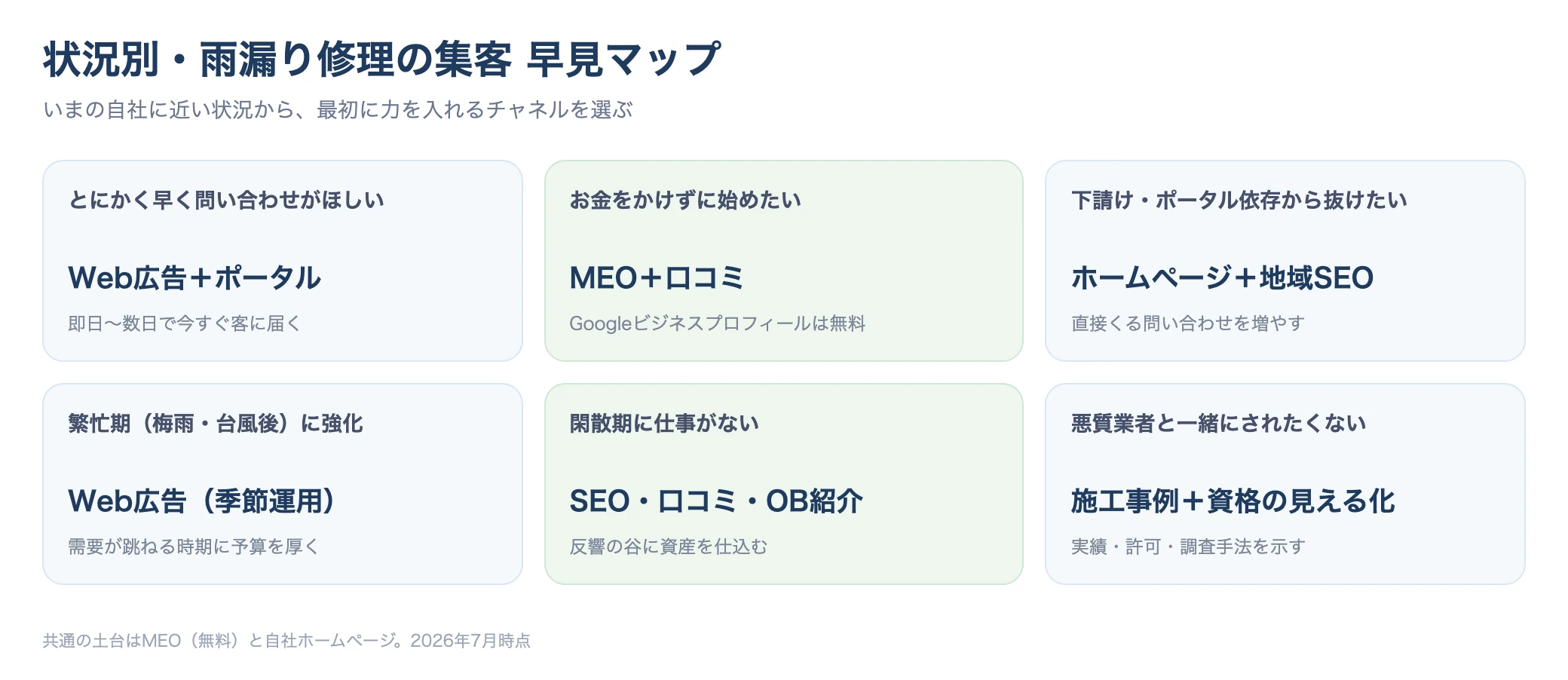 自社の状況別におすすめの集客チャネルを示した早見マップ。今すぐ反響がほしい・無料で始めたい・下請けから抜けたいなどの状況ごとに最適な手段を配置