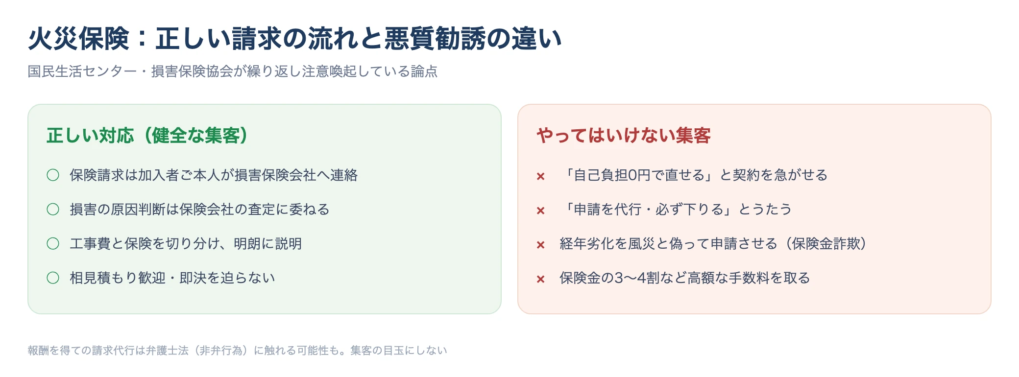 火災保険の正しい請求の流れと悪質な勧誘の違いを対比した図。正規は加入者本人が保険会社へ連絡、悪質は自己負担0円をうたい高額手数料を取る
