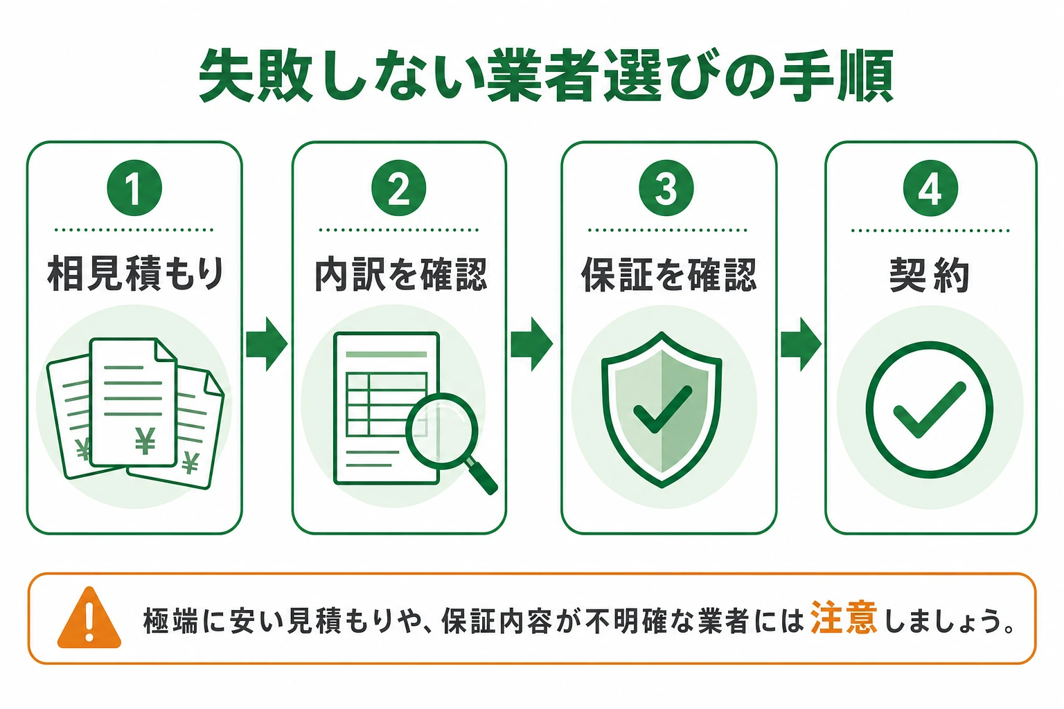 害虫駆除業者を選ぶ手順（相見積もり→内訳の確認→保証の確認→契約）のフロー図