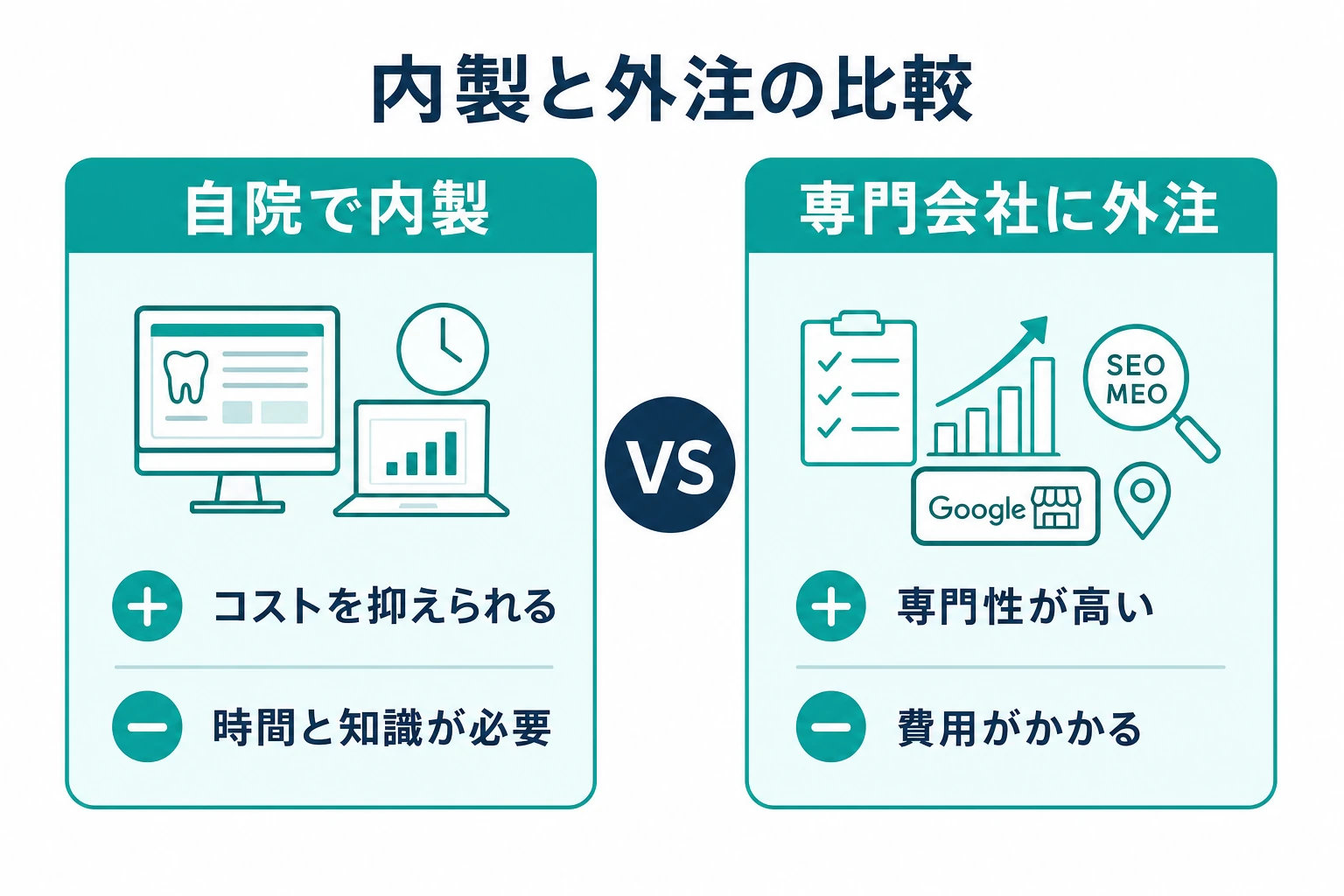 歯科SEOを自院で内製する場合と専門会社に外注する場合を比較した図