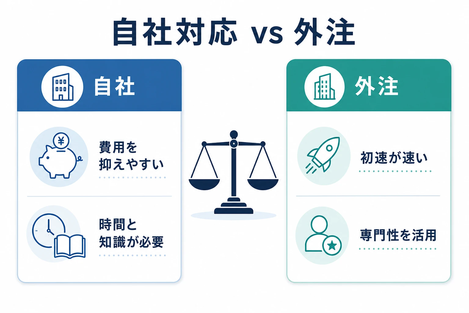 SEOを自社で行う場合と外注する場合の判断を示す図。コスト・スピード・ノウハウ蓄積の観点で比較する