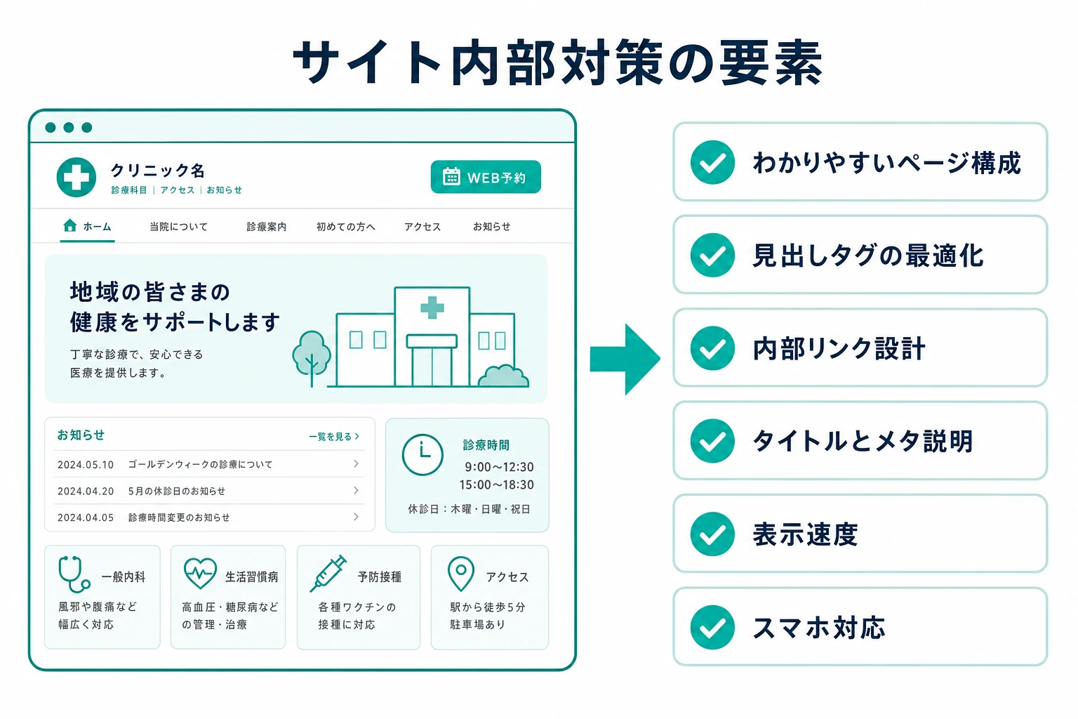サイトのわかりやすい構成・見出し・内部リンク・表示速度・スマホ対応など内部対策の要素を一覧で示した図