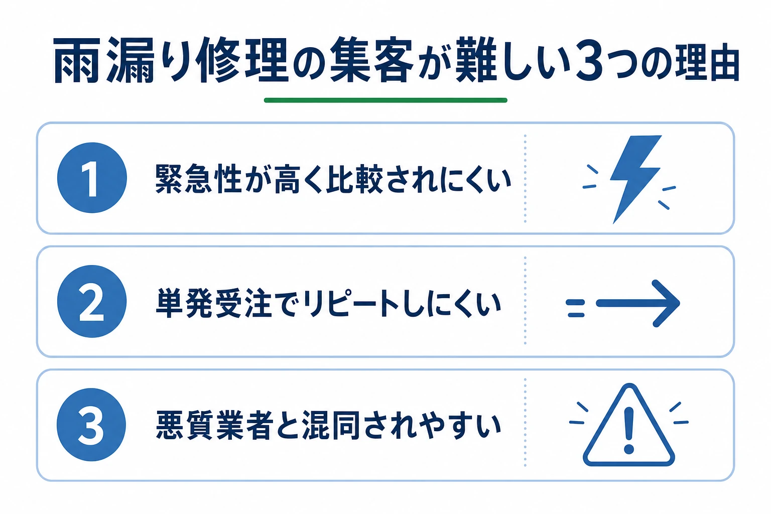 雨漏り修理の集客が難しい3つの理由（緊急性が高く比較されにくい・単発受注でリピートしにくい・悪質業者と混同されやすい）を示した図