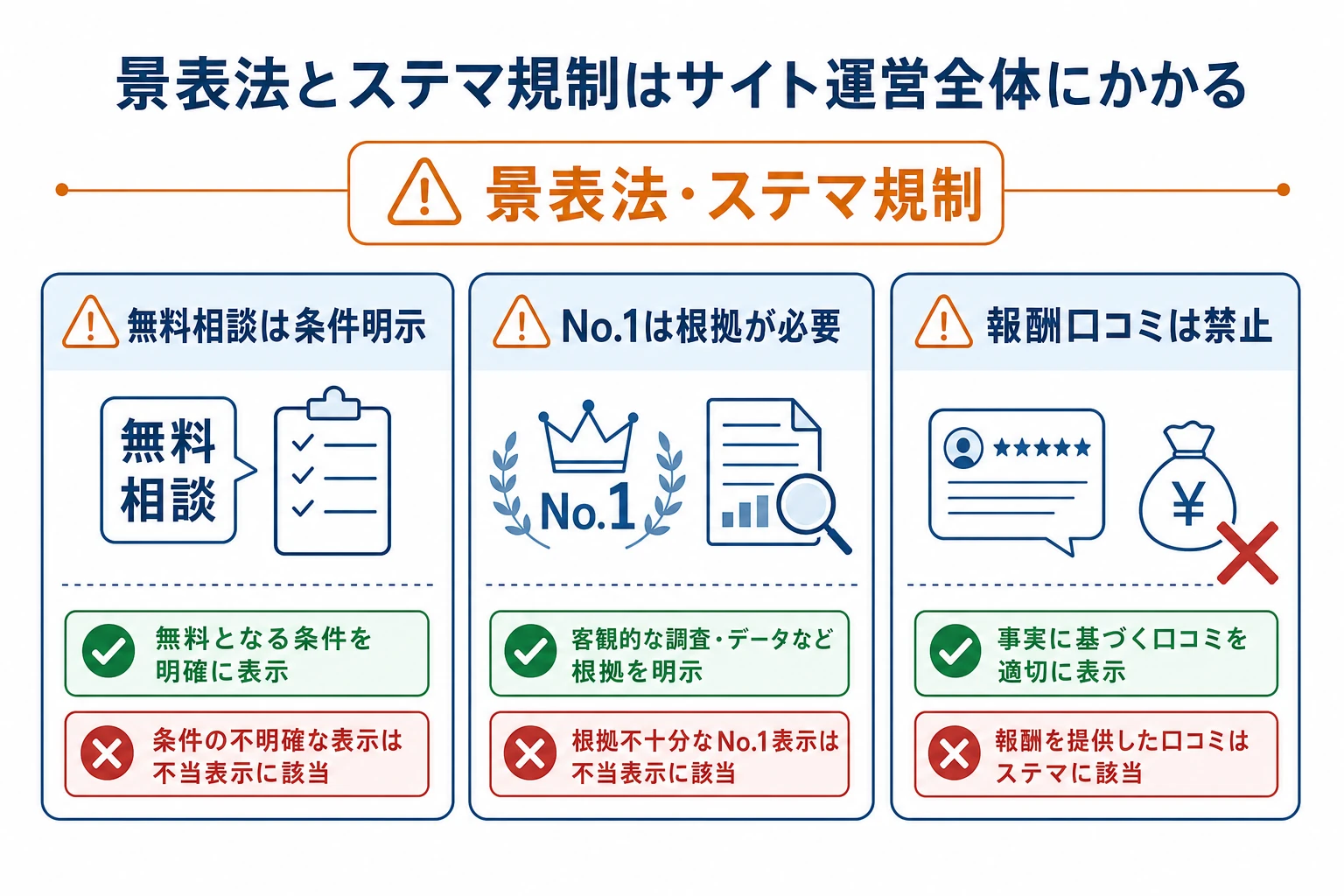 無料相談の条件明示・No.1表示の根拠・報酬を渡した口コミ依頼の禁止など景表法とステマ規制の注意点を示した図