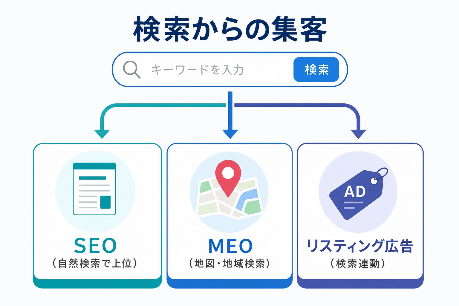 検索からの集客におけるSEO・MEO・リスティング広告の位置づけを示す図