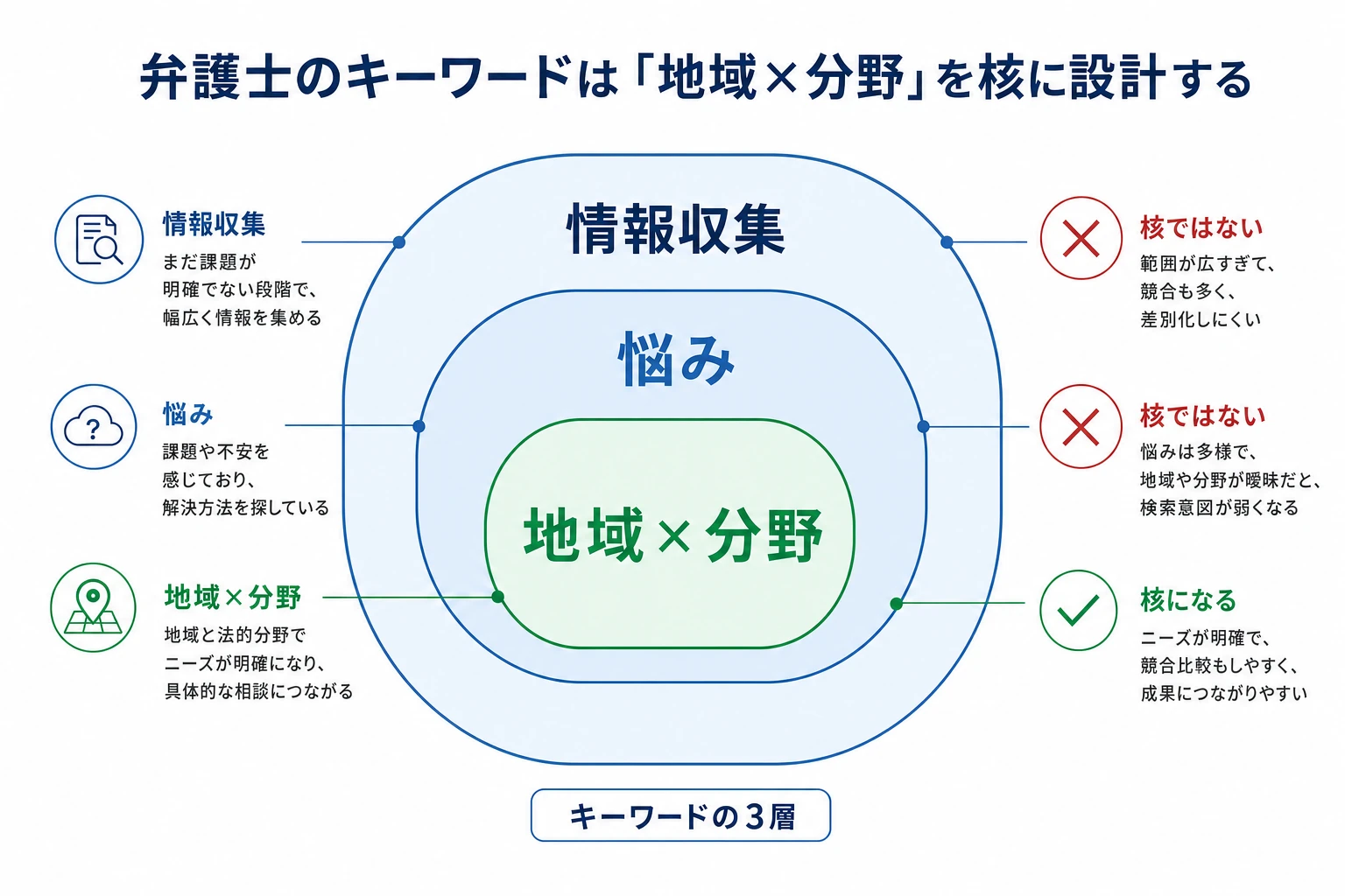 地域×分野を核に、悩みキーワードと情報収集キーワードが層状に広がる弁護士SEOのキーワード構造図