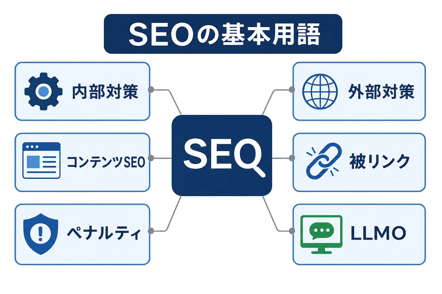 SEOの基本用語の関係を示す図