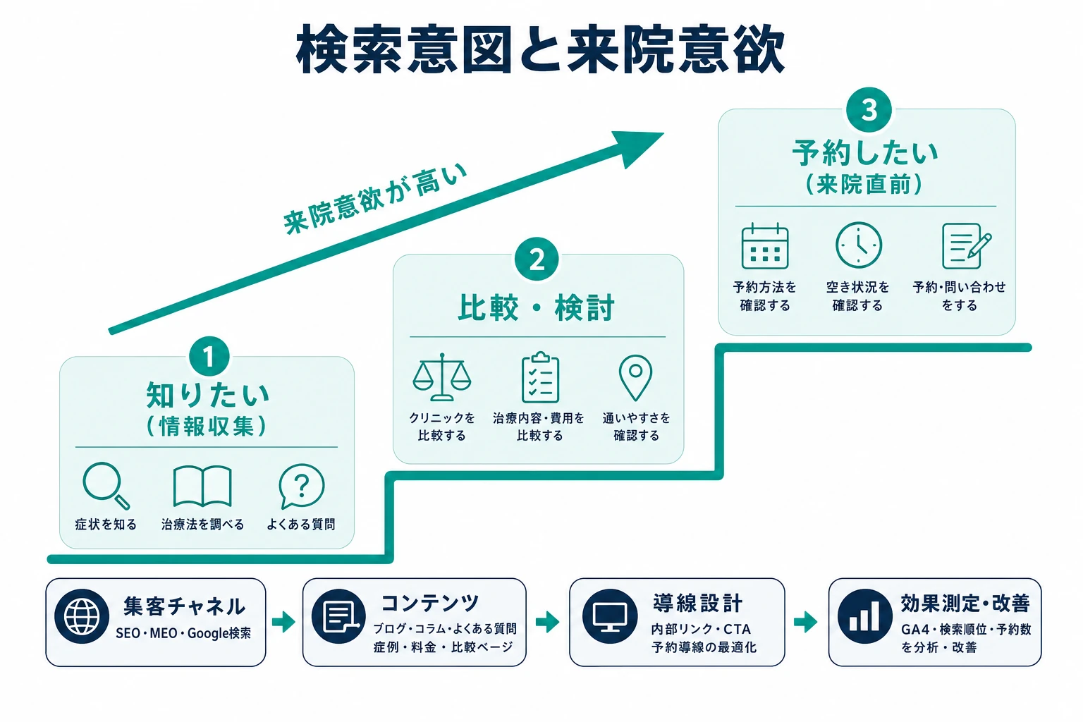 検索する人の目的を情報収集・比較検討・予約直前の3段階の階段で示し、来院意欲の高さを表した図