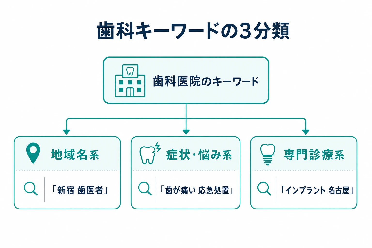 歯科のキーワードを地域名系・症状系・専門診療系の3つに分類したマップ図