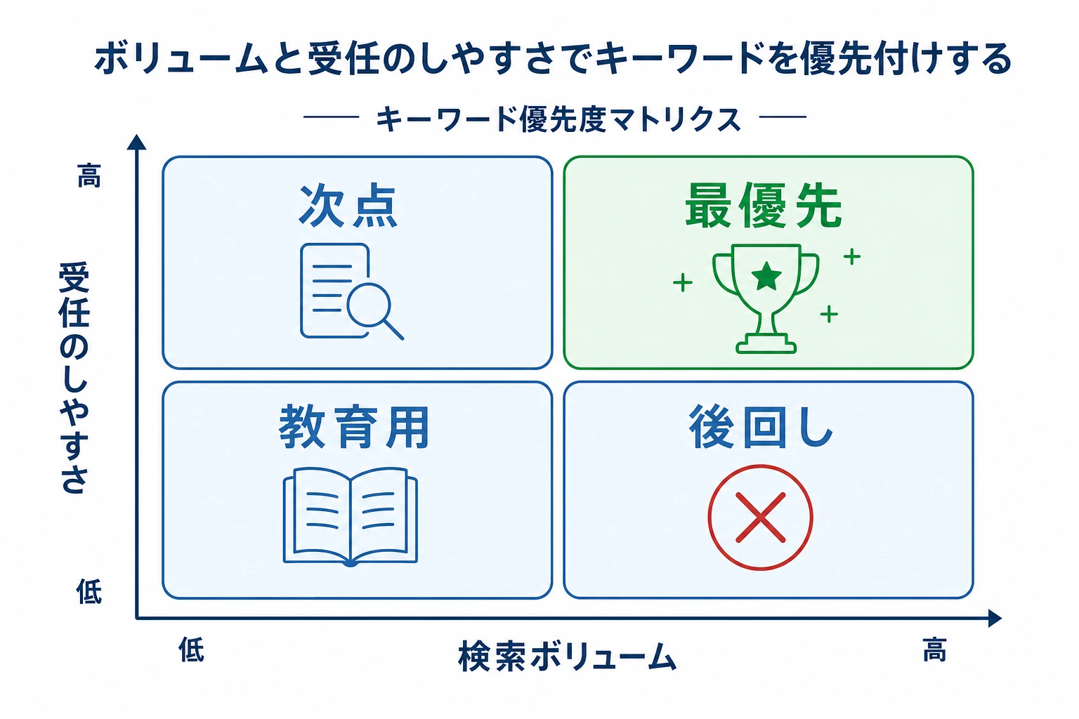 検索ボリュームと受任のしやすさの2軸でキーワードを4象限に分類した優先度マトリクス