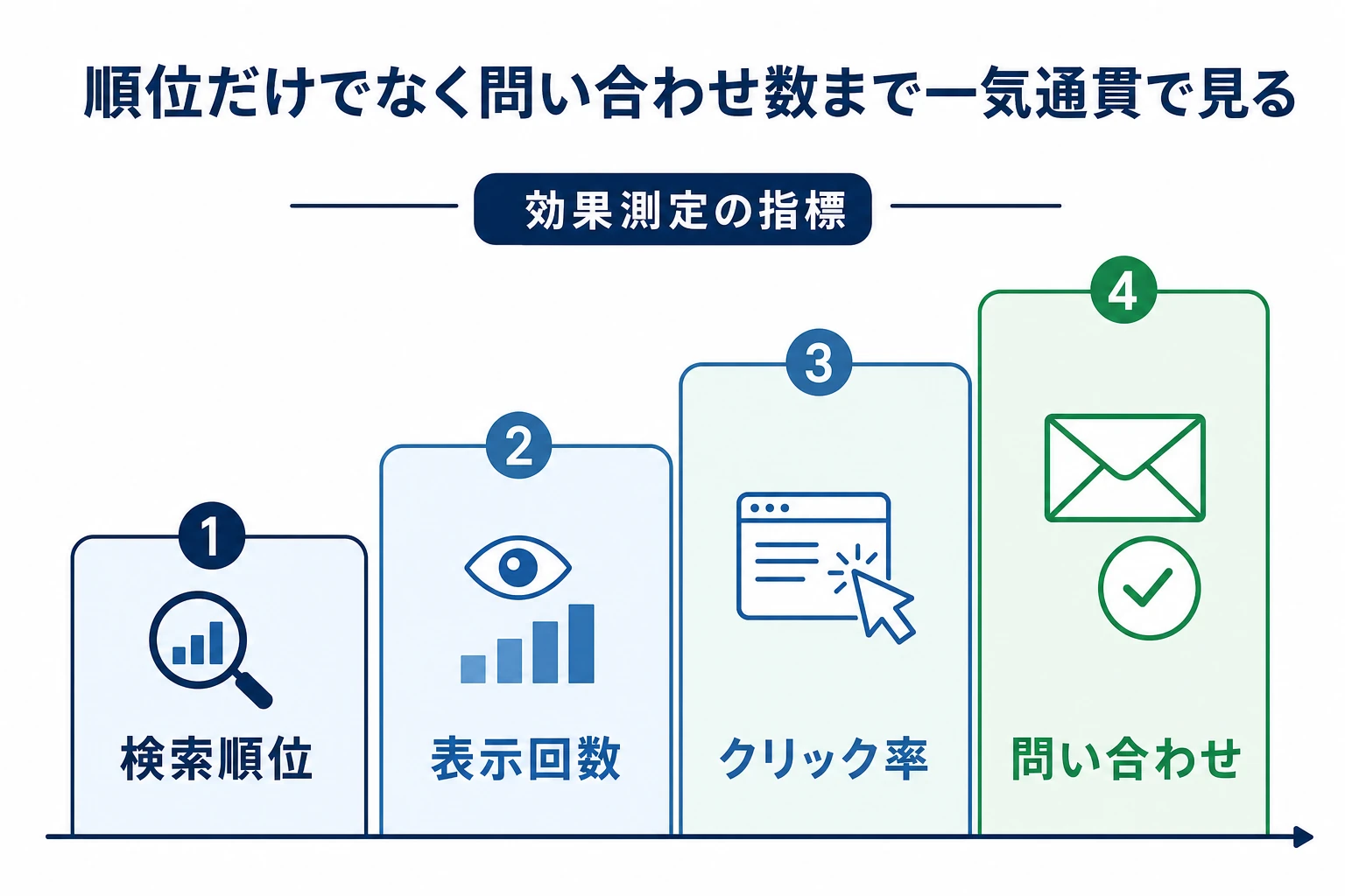 検索順位・表示回数・クリック率・問い合わせ数という効果測定指標を段階的に並べた図