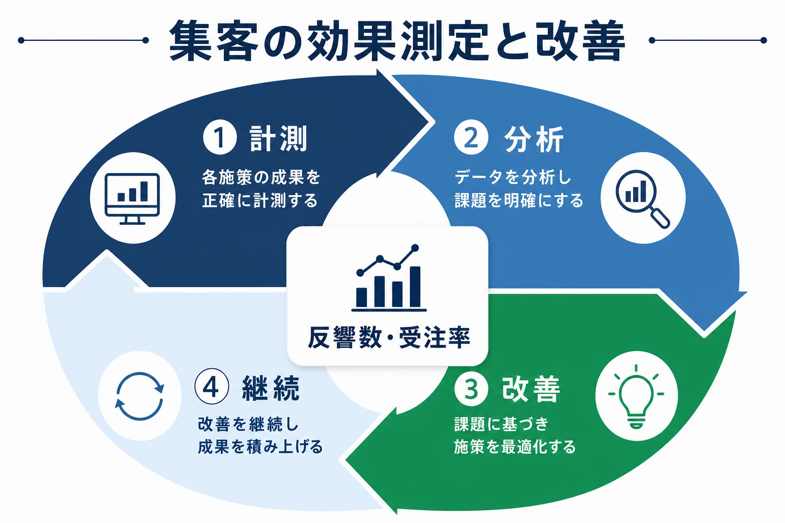 集客の効果測定と改善のPDCAサイクル図。計測→分析→改善→継続の循環と中心に反響数・受注率という指標