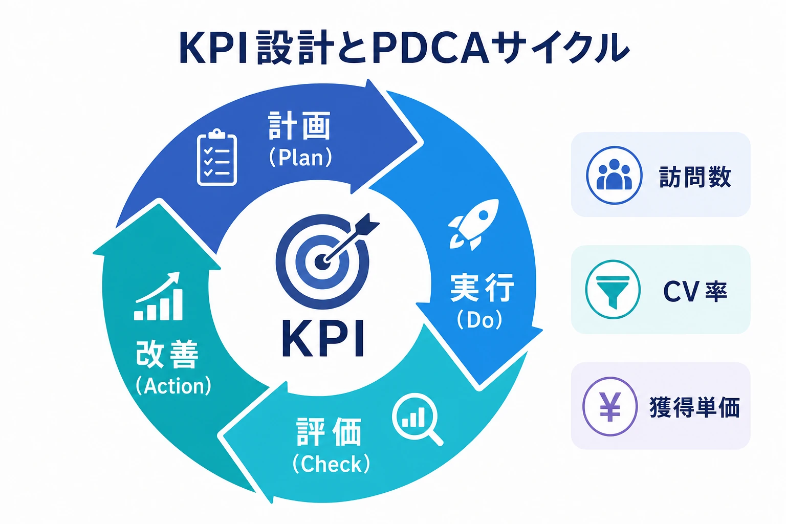 Web集客のKPI設計とPDCAサイクルを示す図