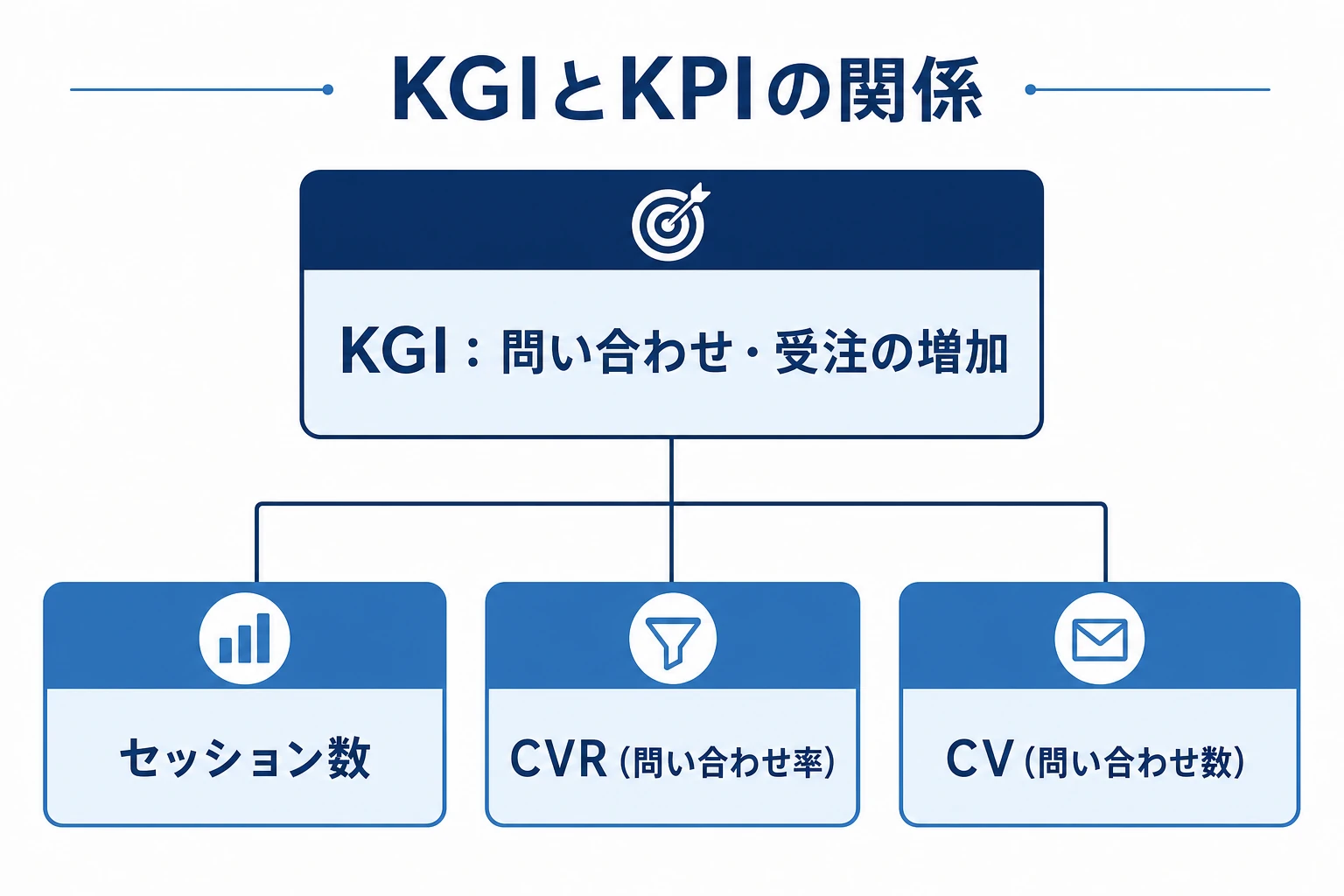 オウンドメディアのKGIとKPIの関係を示したツリー図