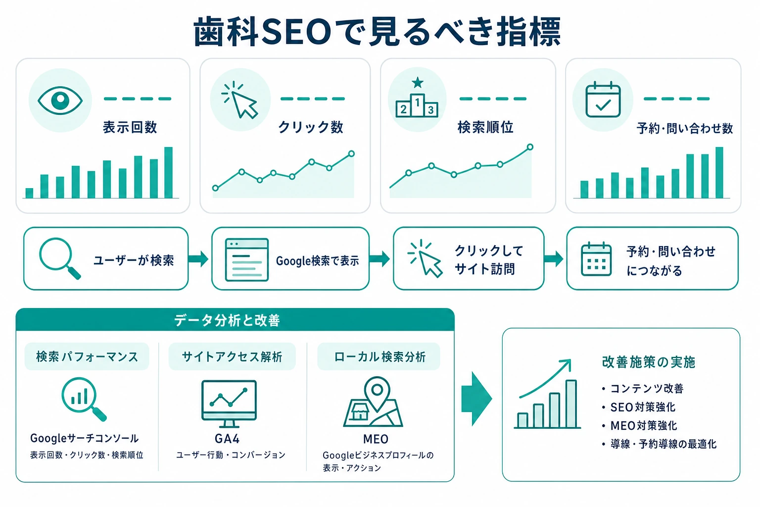 表示回数・クリック数・検索順位・予約や問い合わせ数という歯科SEOで見るべき指標を示したダッシュボード風の図