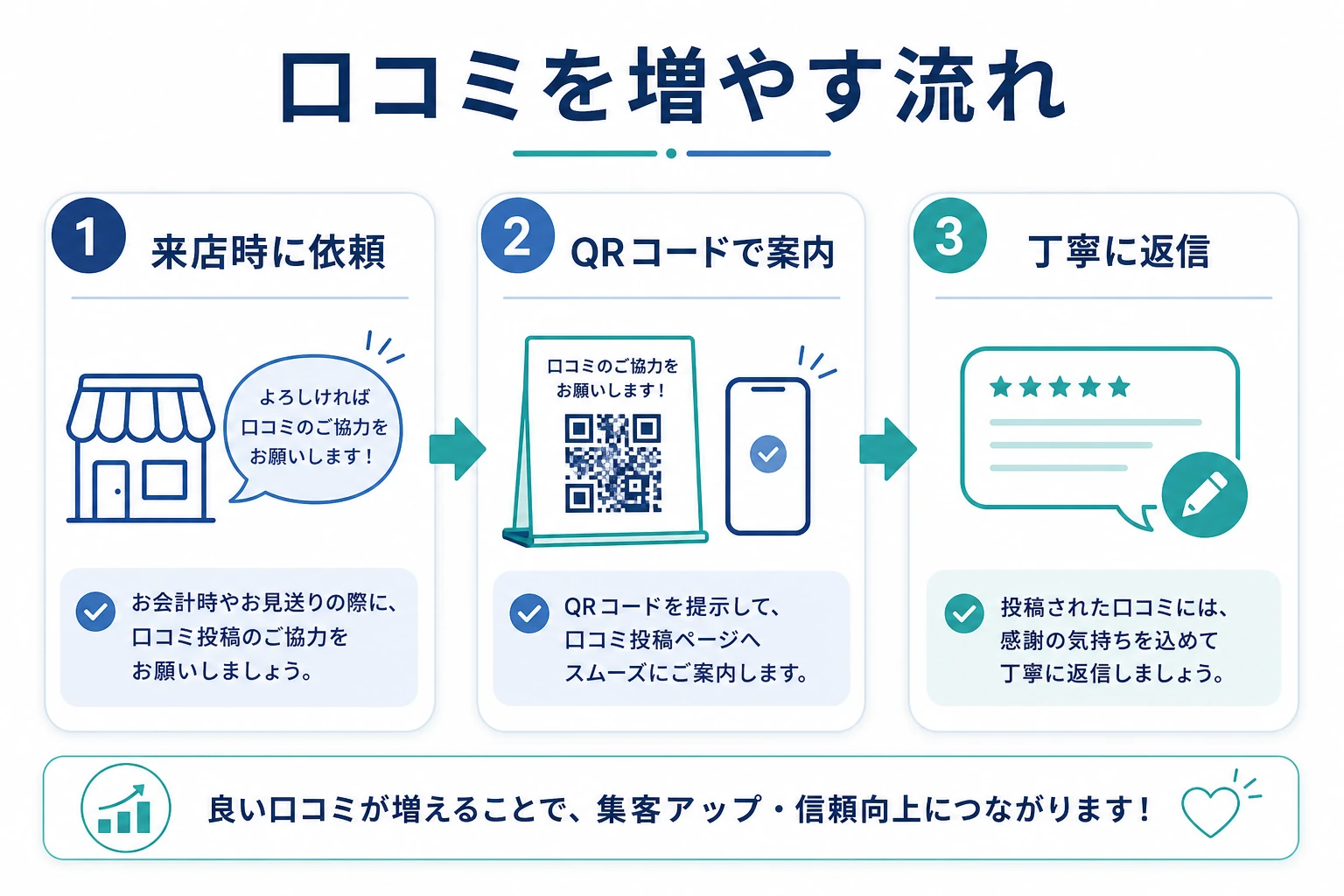 口コミを増やす流れを示す図。来店時の依頼・QRコードの案内・返信までのステップを表す