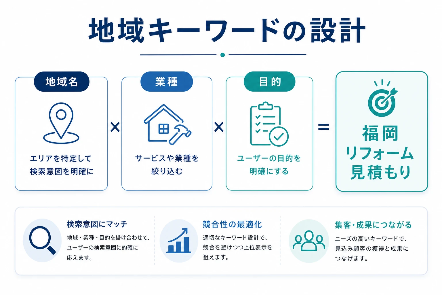 地域キーワード設計の考え方を示す図。地域名×業種×目的の掛け合わせで検索キーワードを設計することを表す