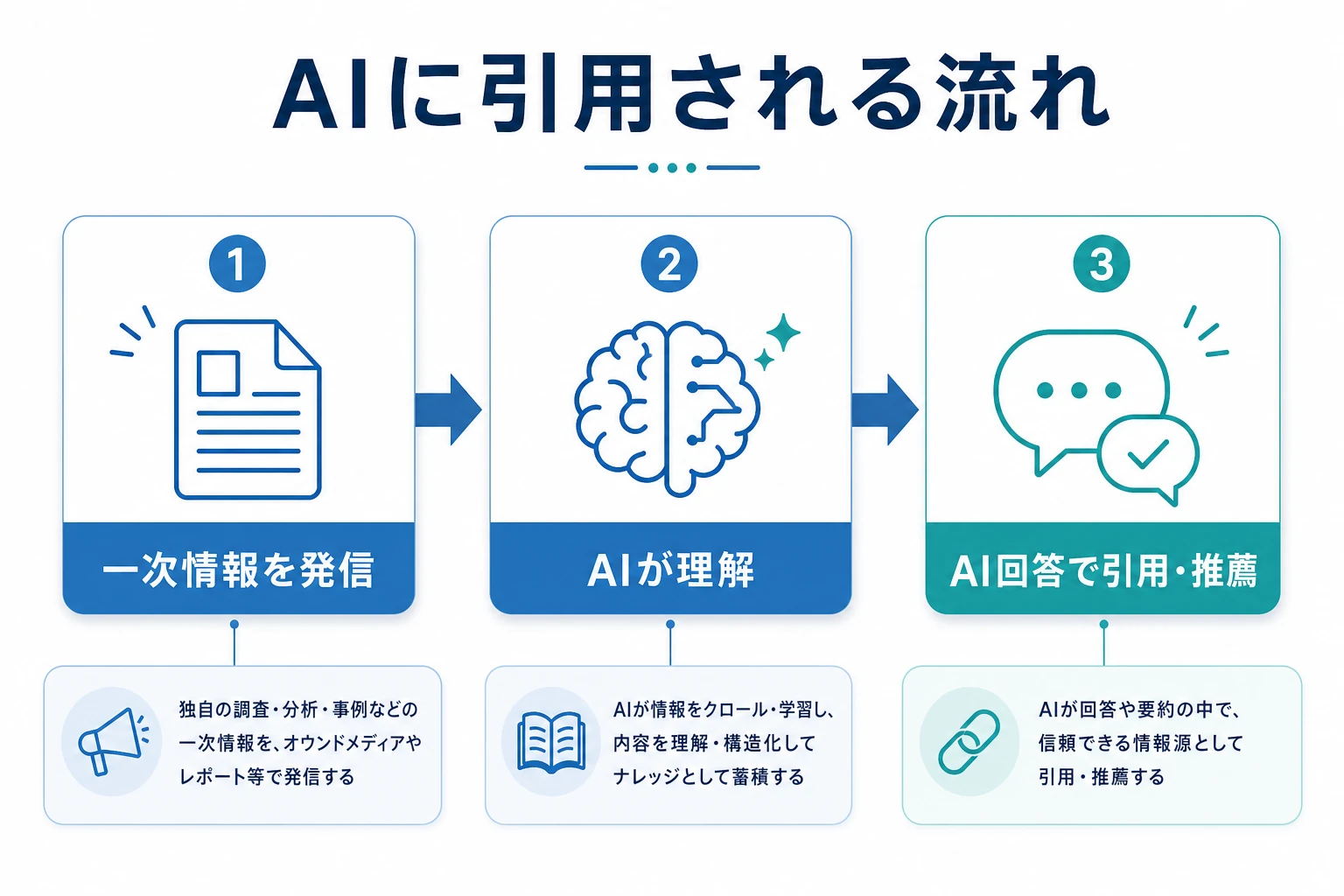 LLMOでAI検索に引用される流れを示す図。信頼できる一次情報の発信から、生成AIの回答での引用・推薦までを表す