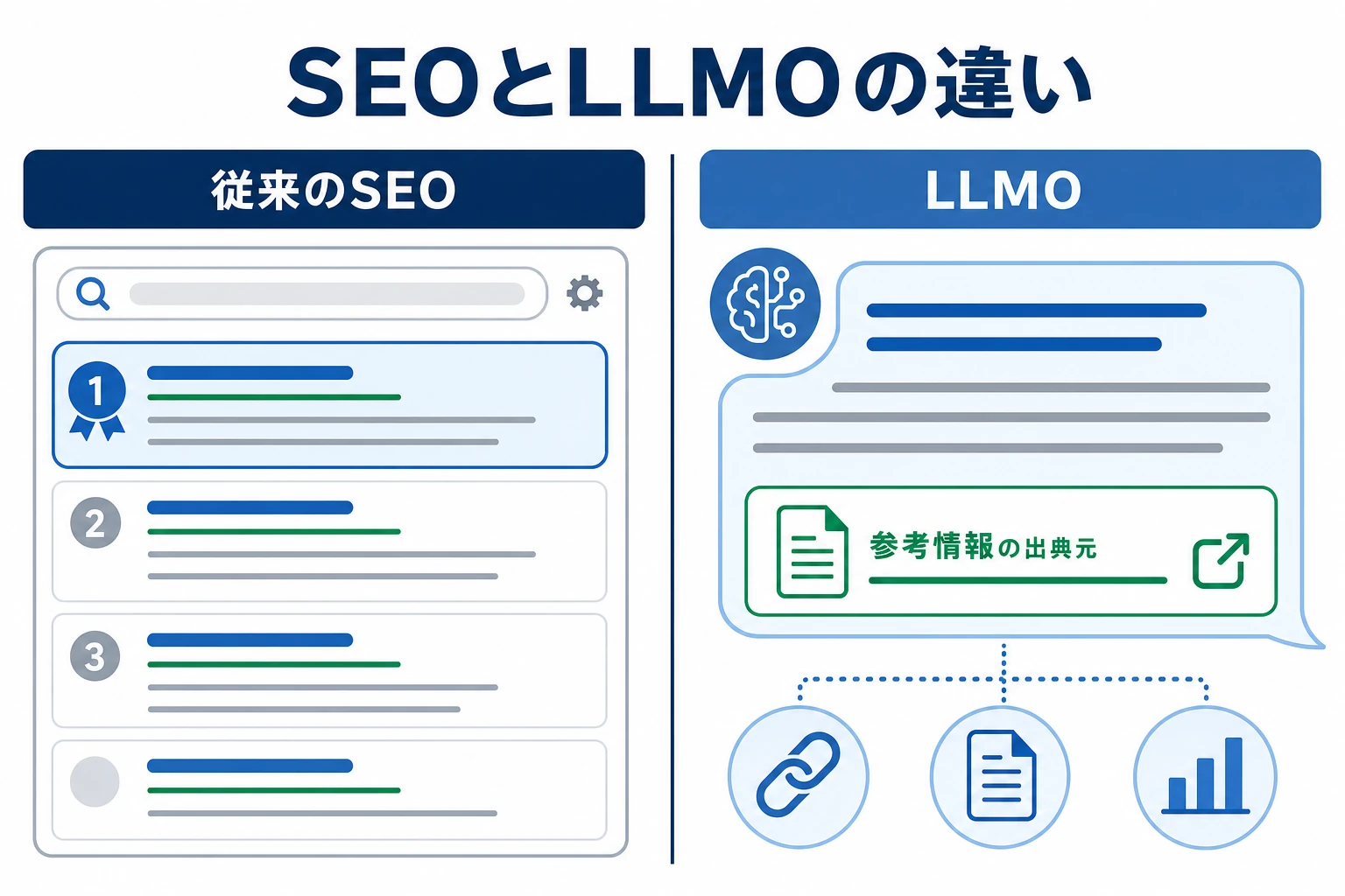 従来のSEOとLLMO(AI最適化)の違いを示す図