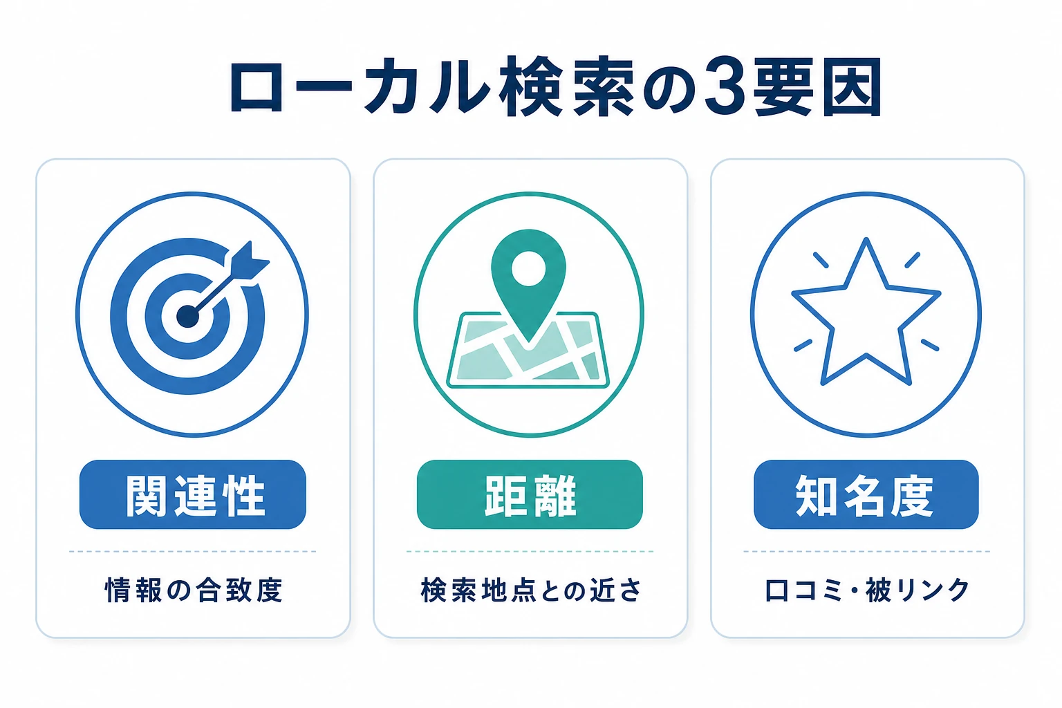 Googleローカル検索の3要因を示す図。関連性・距離・知名度の3つがGoogleマップやローカル検索の表示順位を決めることを表す