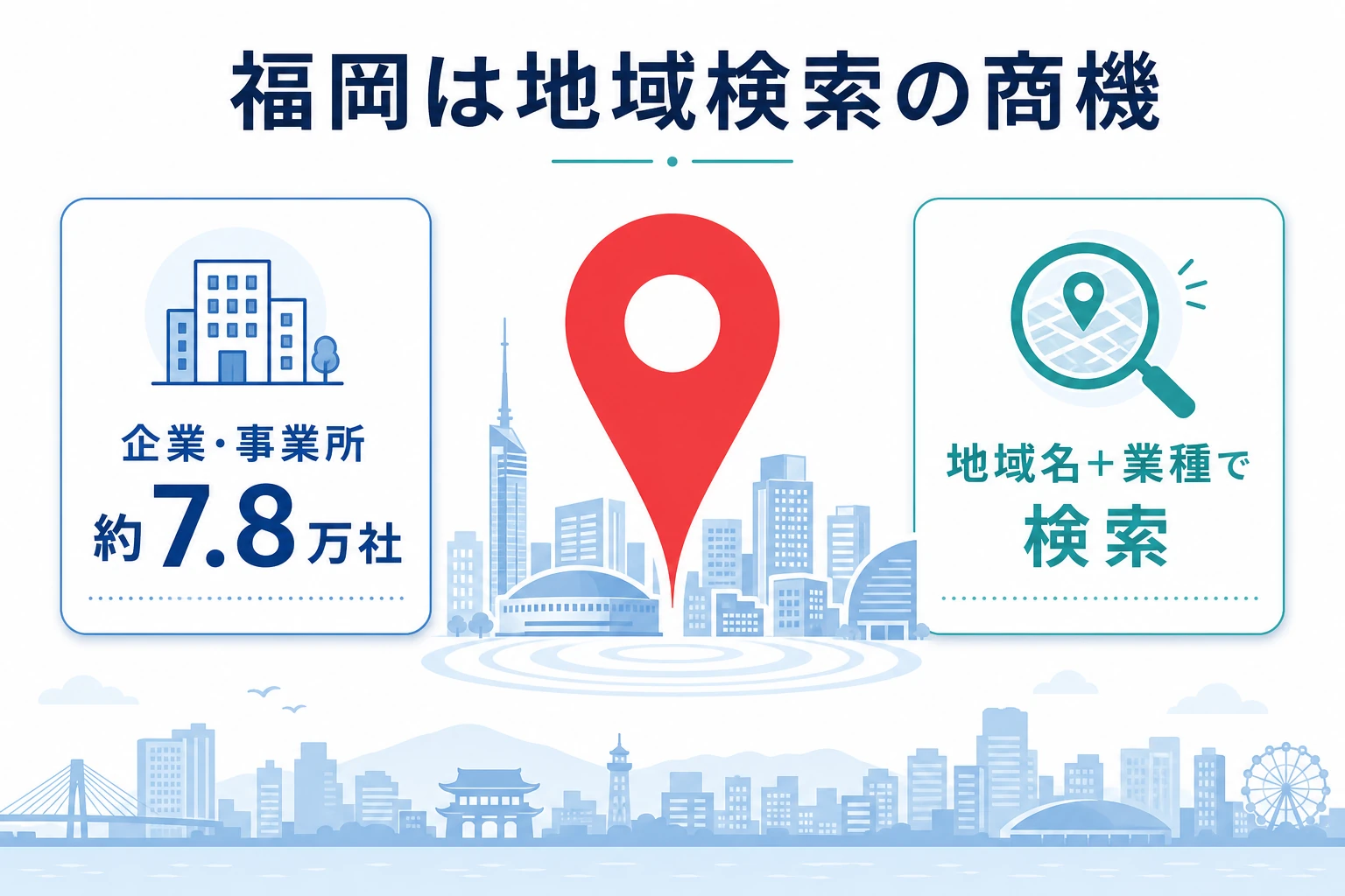 福岡の地域検索の商機を示す図。福岡市の企業・事業所は約7万8千社で、地域名+業種の検索が日々発生していることを表す