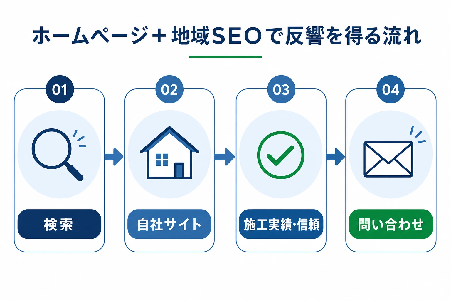 自社ホームページとローカルSEOで反響を得る流れ。検索→自社サイト→施工実績・信頼→問い合わせ