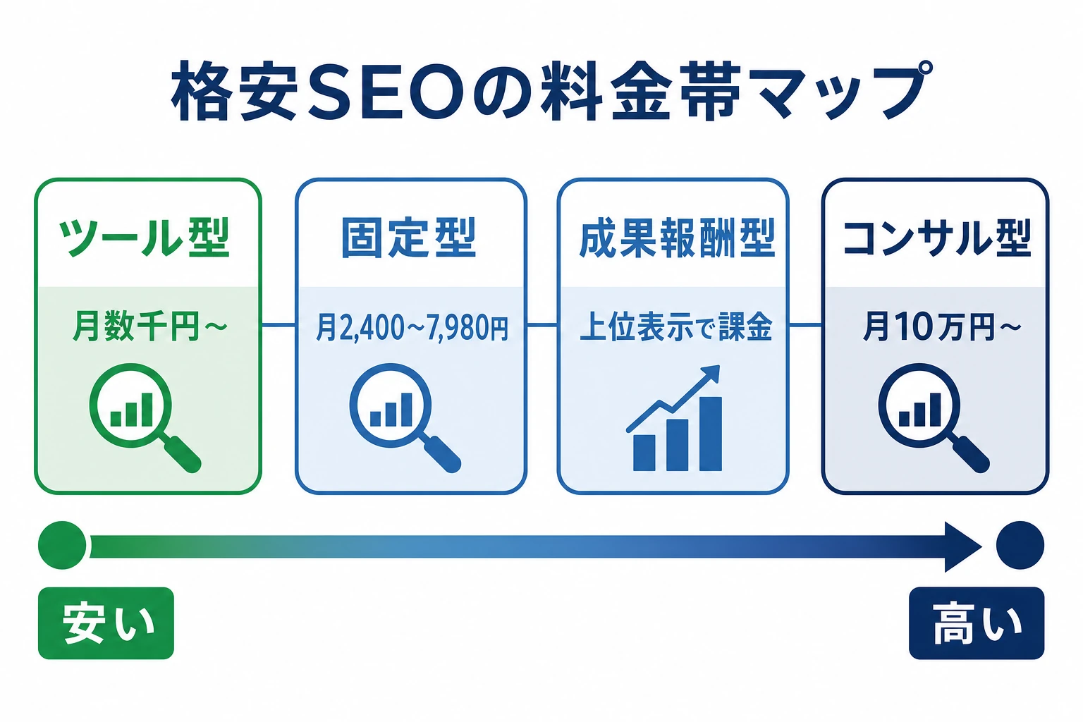 格安SEOの料金帯マップ。ツール型・固定型・成果報酬型・コンサル型を価格帯で並べた図