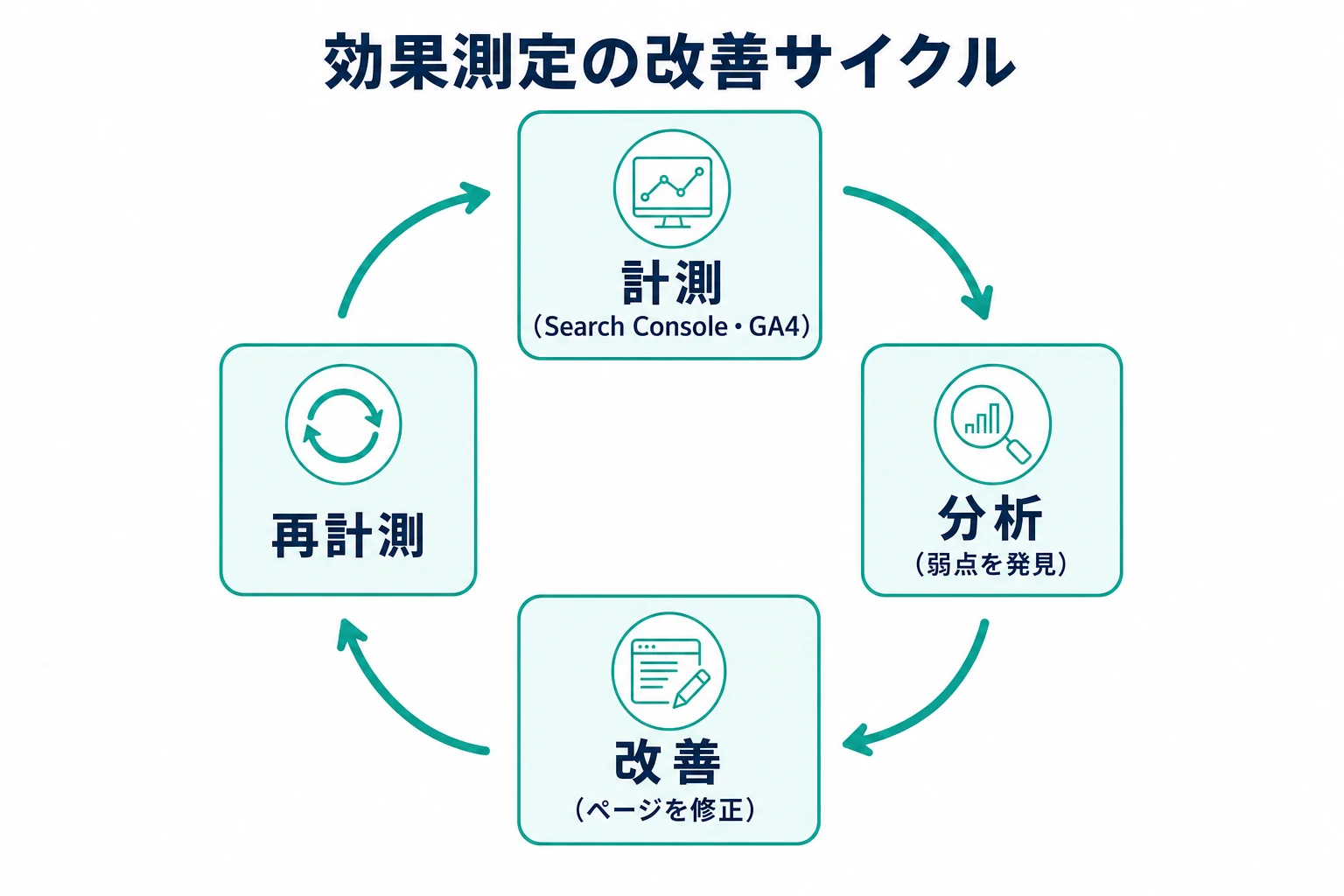 計測・分析・改善・再計測を繰り返す効果測定のPDCAサイクル図