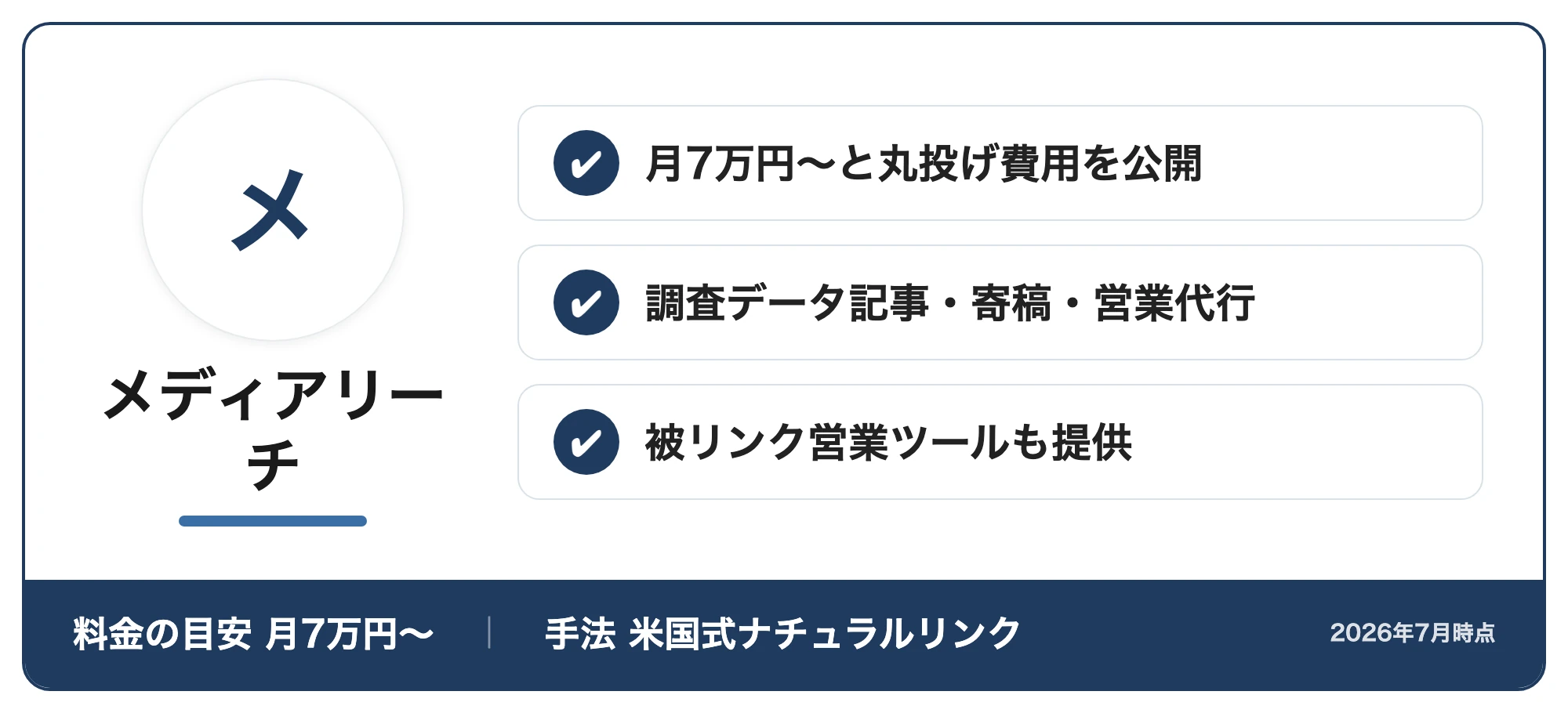 メディアリーチの紹介カード：月7万円〜と丸投げ費用を公開・調査データ記事・寄稿・営業代行・被リンク営業ツールも提供（料金の目安月7万円〜・手法米国式ナチュラルリンク、2026年7月時点）