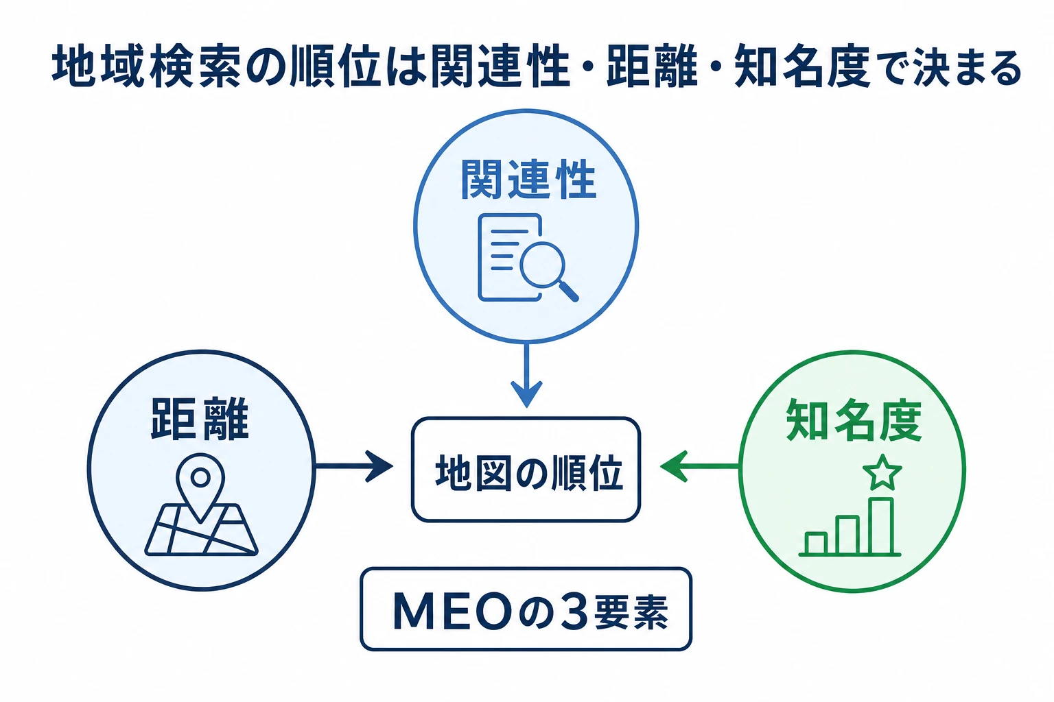 関連性・距離・知名度というMEOの3つのランキング要素を示した図