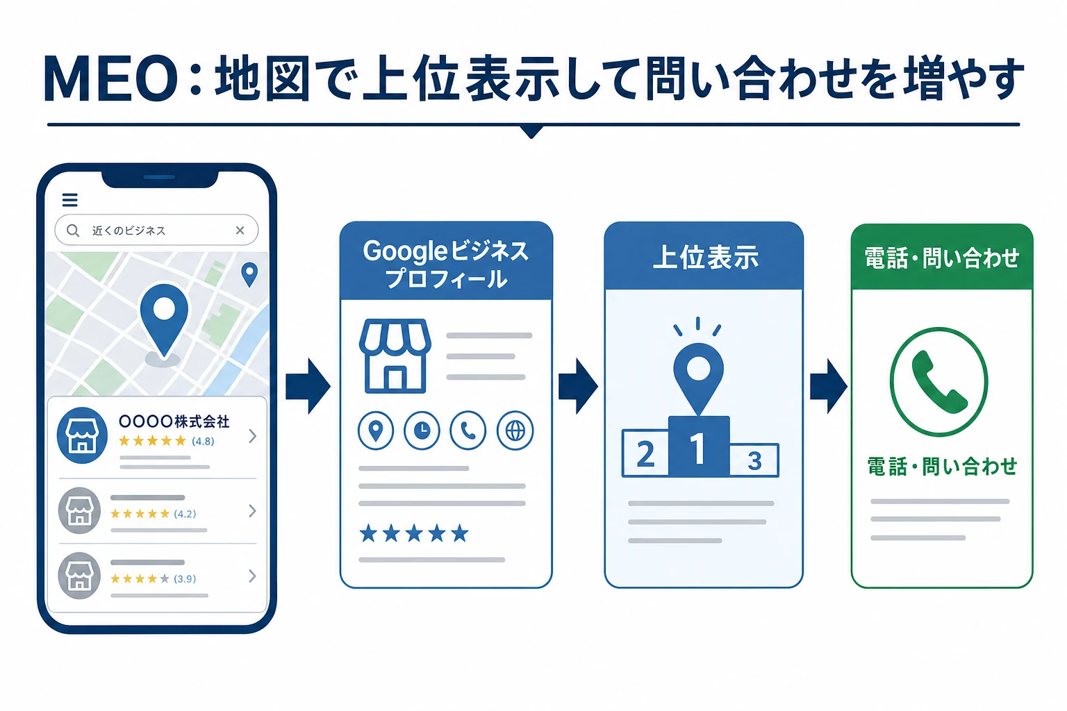 MEOの仕組み図。地図検索でGoogleビジネスプロフィールが上位表示され電話・問い合わせにつながる流れ