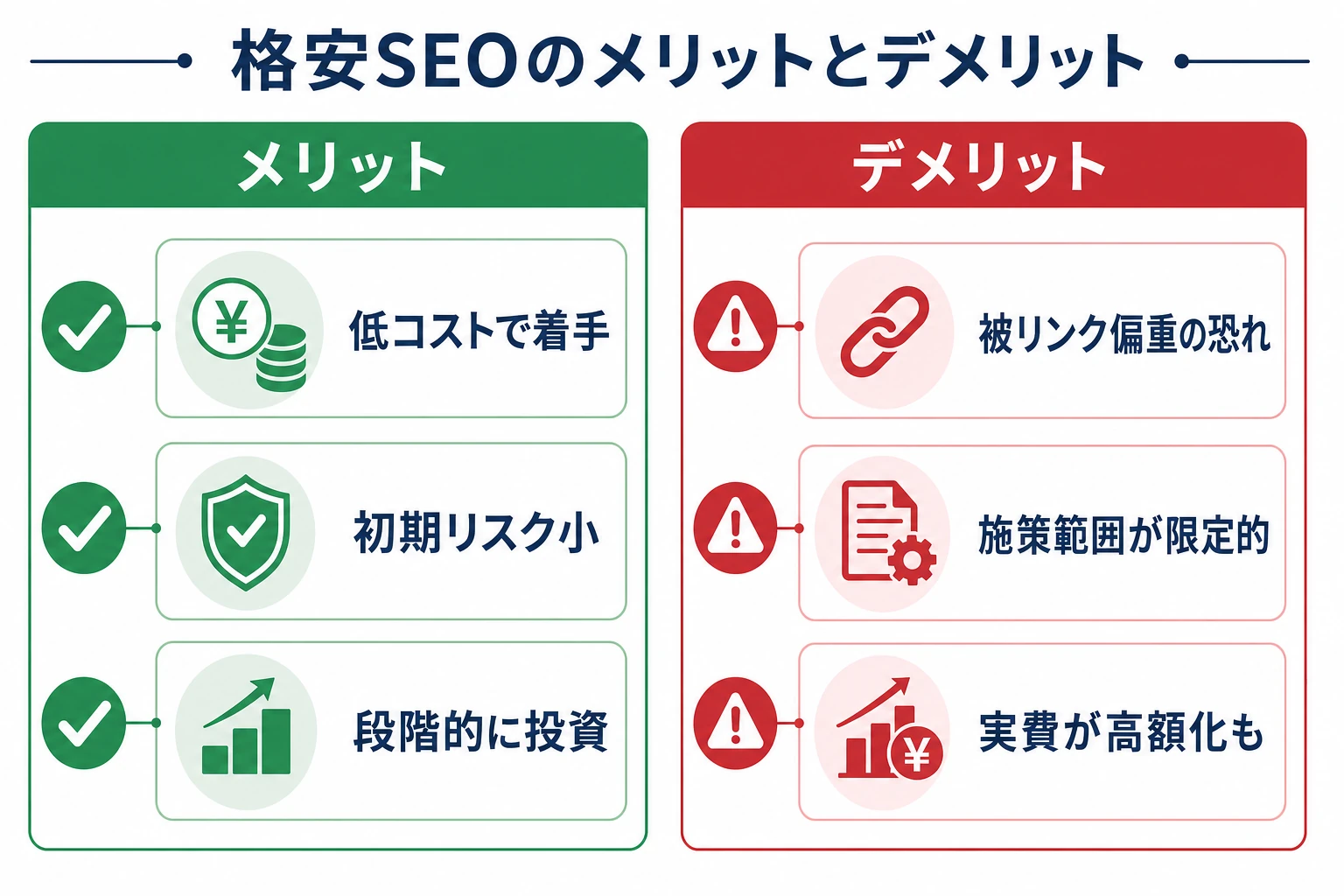 格安SEOのメリットとデメリットを対比した図