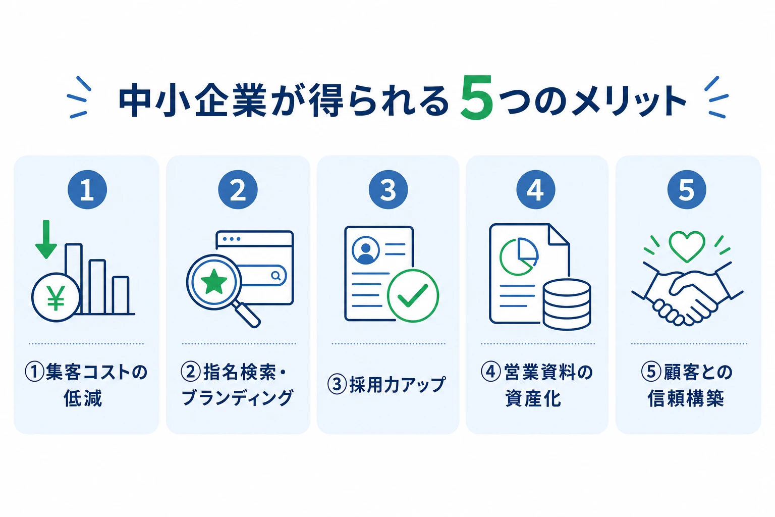 中小企業がオウンドメディアで得られる5つのメリットを並べた図解