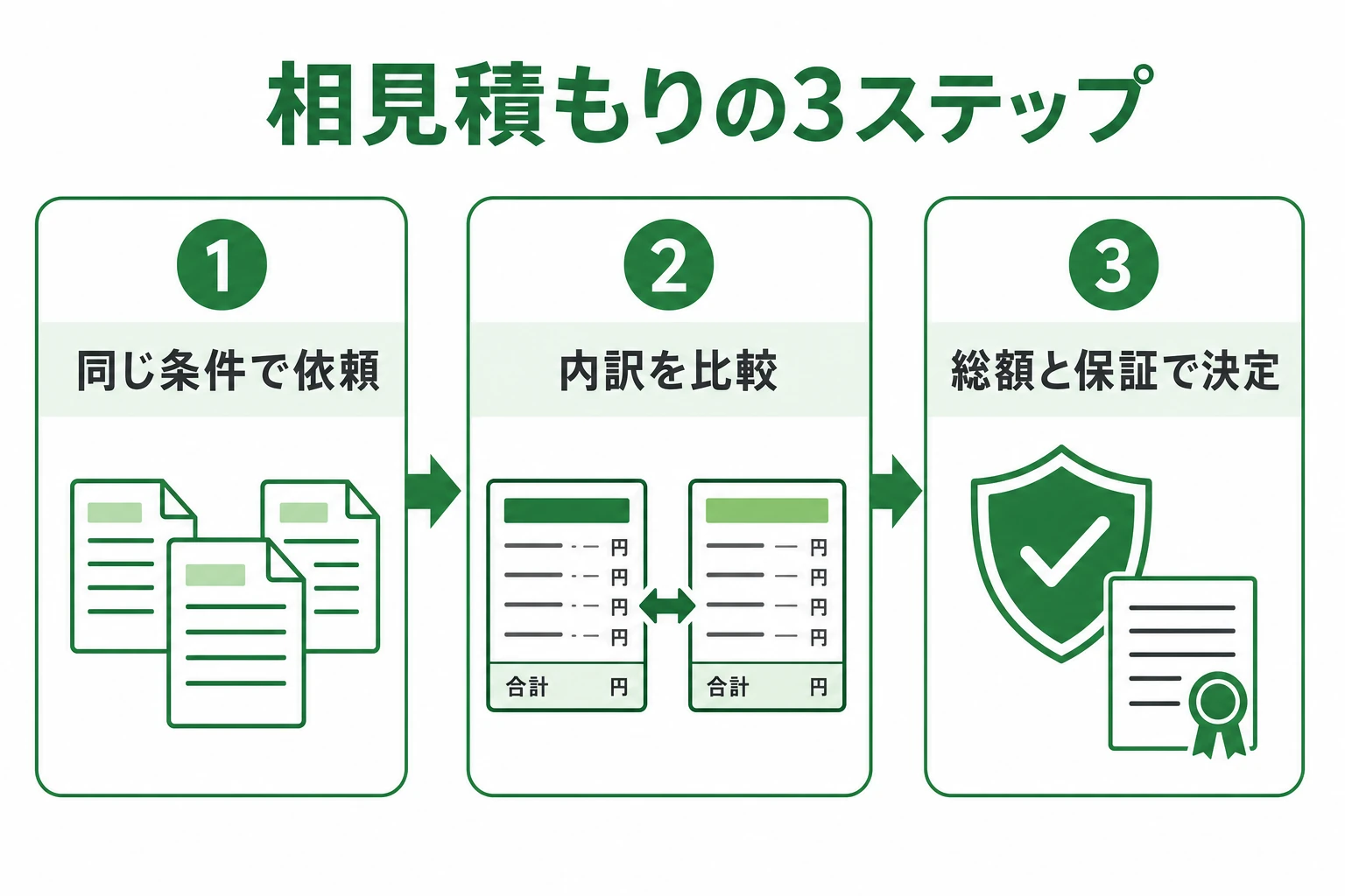 相見積もりを取る3ステップ（複数社に同条件で依頼→内訳を比較→総額と保証で決定）のフロー図解