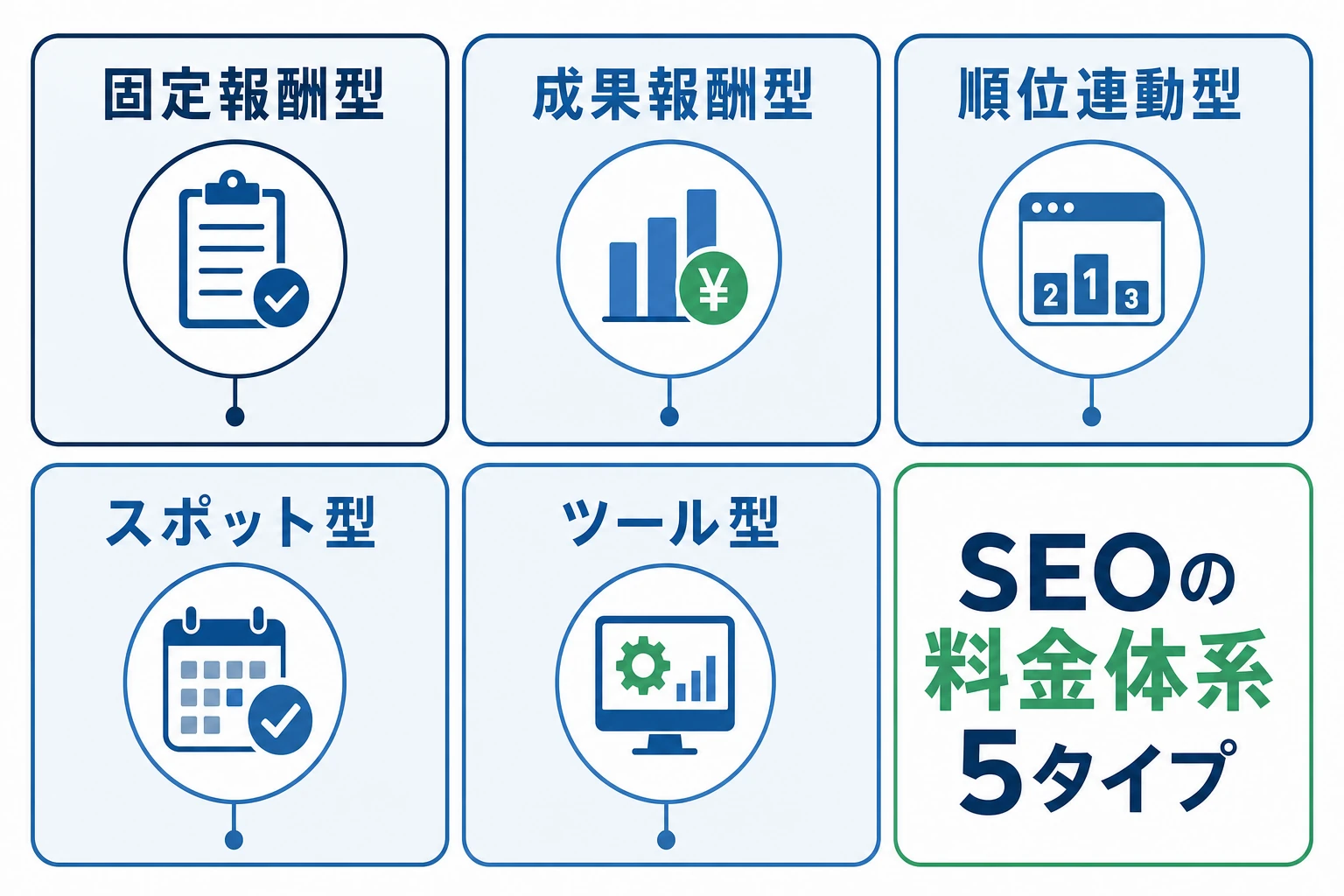SEOの料金体系5タイプ(固定・成果報酬・順位連動・スポット・ツール)の図