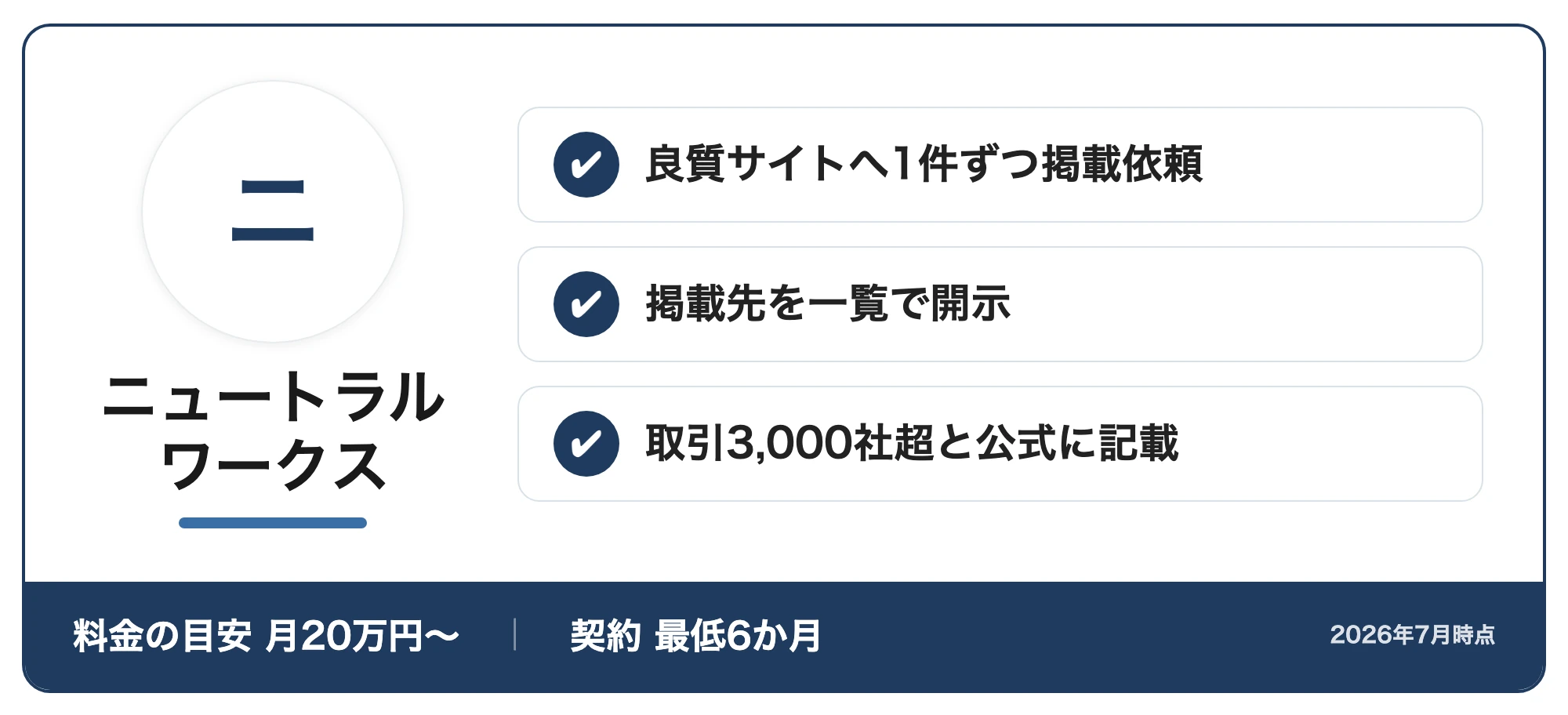 ニュートラルワークスの紹介カード：良質サイトへ1件ずつ掲載依頼・掲載先を一覧で開示・取引3,000社超と公式に記載（料金の目安月20万円〜・契約最低6か月、2026年7月時点）