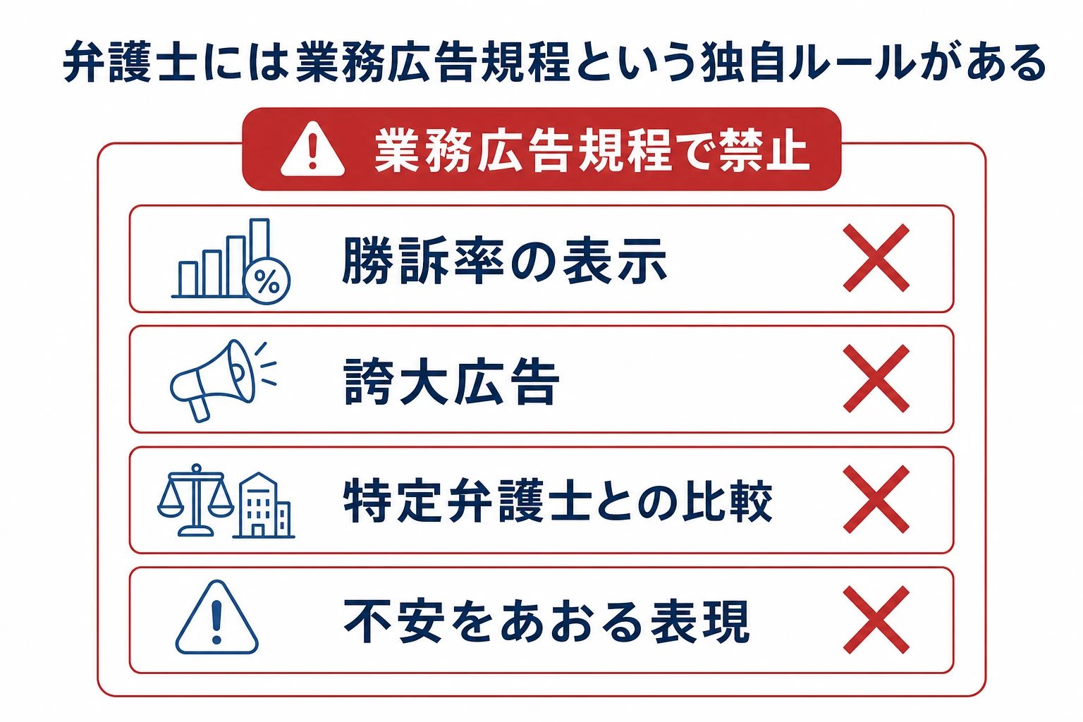 勝訴率の表示・誇大広告・特定弁護士との比較など業務広告規程で禁止される表現を一覧にした注意図