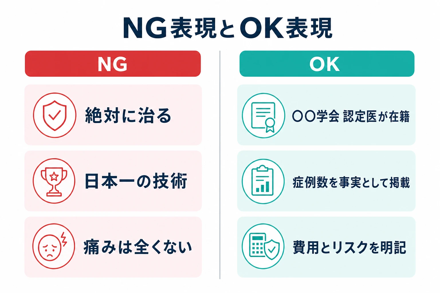 医療広告で使えないNG表現と、事実に基づいた言い換えのOK表現を左右に並べて対比した図