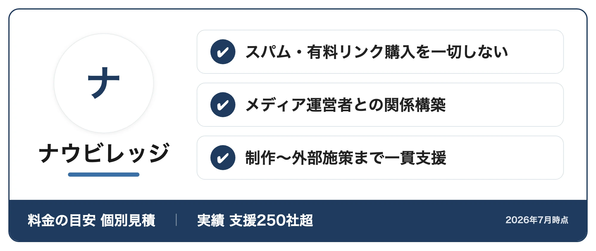 ナウビレッジの紹介カード：スパム・有料リンク購入を一切しない・メディア運営者との関係構築・制作〜外部施策まで一貫支援（料金の目安個別見積・実績支援250社超、2026年7月時点）
