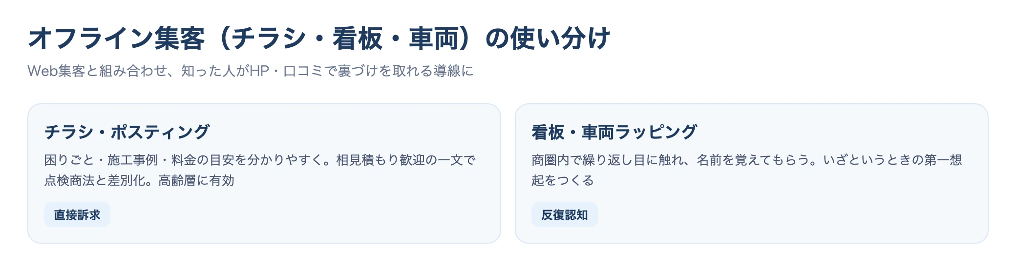 オフライン集客の使い分け図。チラシ・ポスティングは高齢層への直接訴求、看板・車両ラッピングは商圏内の反復認知に向く