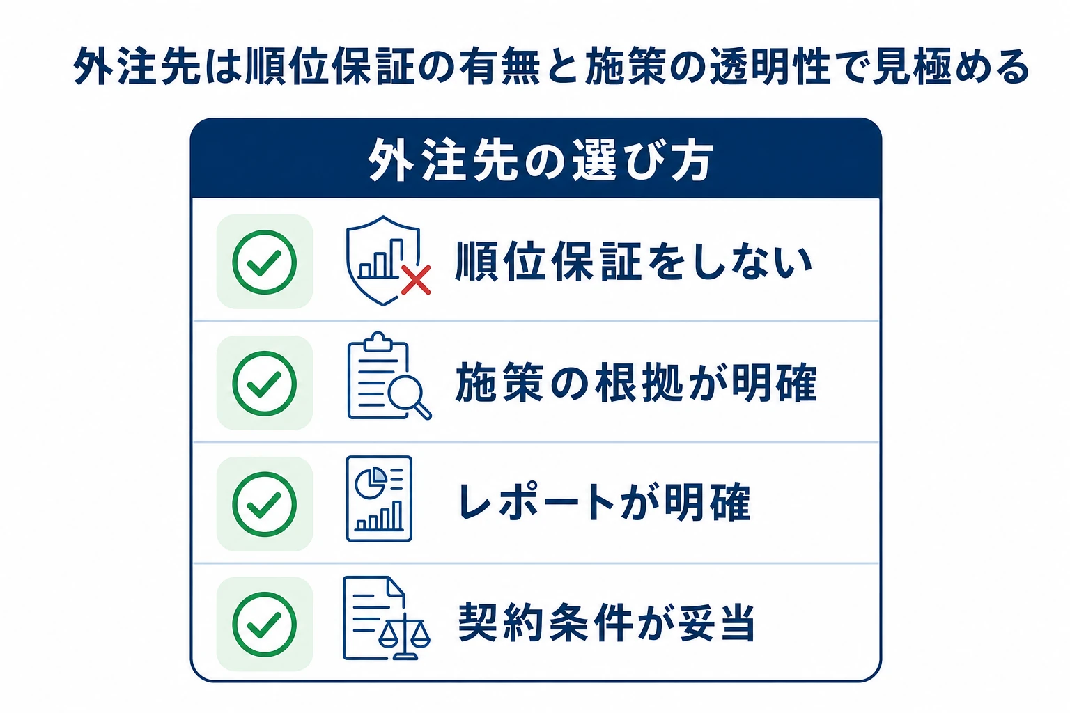 順位保証をしない・施策の根拠を説明する・レポートが明確・契約条件が妥当という外注先チェック項目を示した図