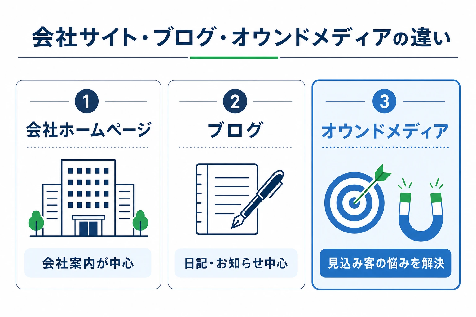 会社ホームページ・ブログ・オウンドメディアの役割の違いを比較した図