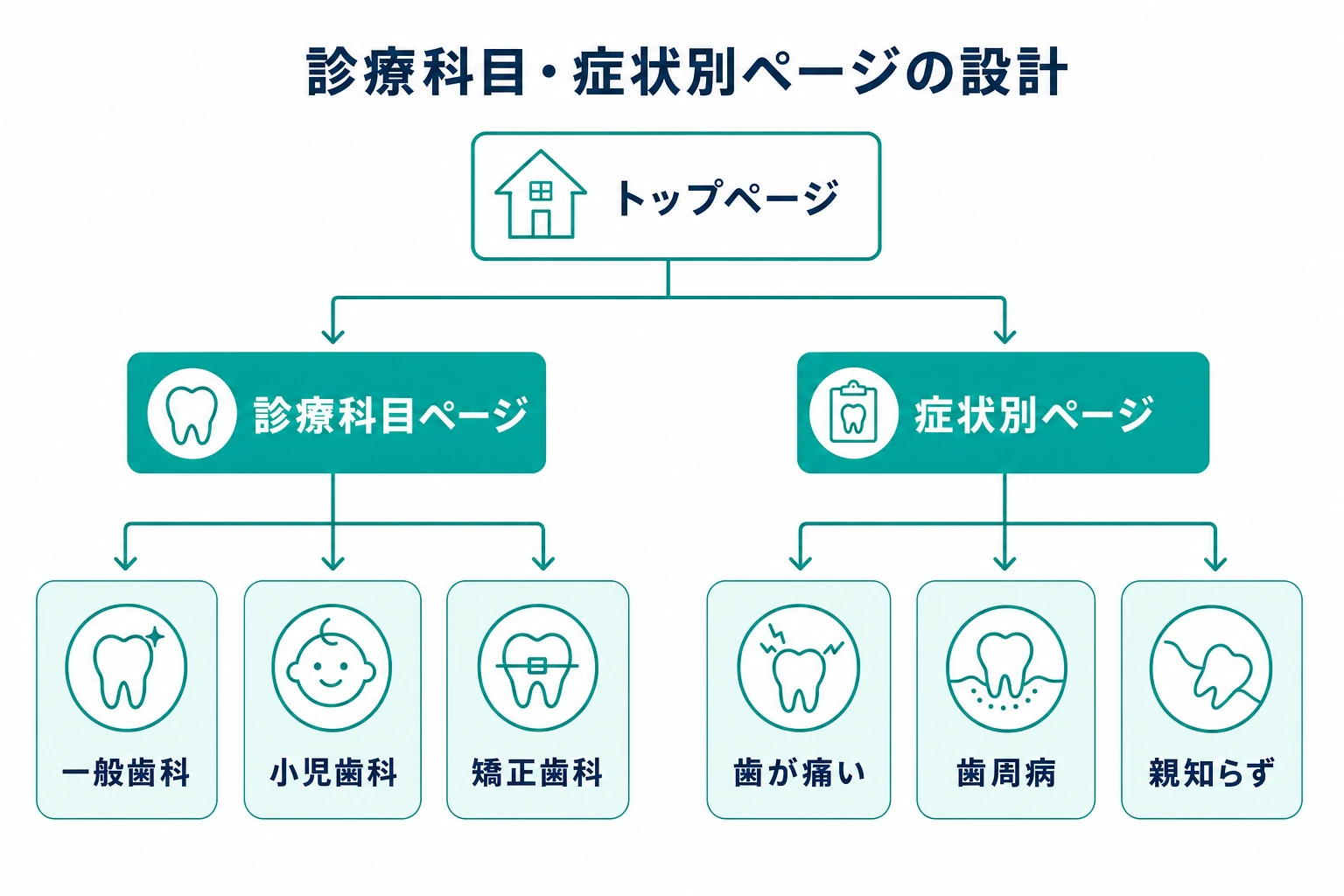 トップページから診療科目ページと症状別ページへ枝分かれするサイト構造のツリー図
