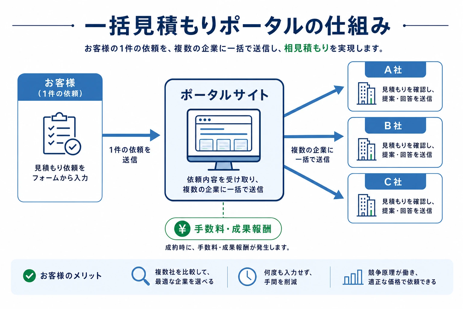 一括見積もりポータルの仕組み図。1件の依頼がポータルを経由してA社・B社・C社へ同時に届く相見積もり構造と手数料・成果報酬の関係